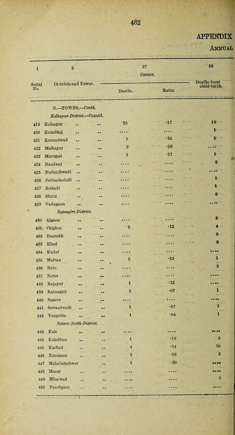 APPENDIX Annual 1 2 27 Cancer. 28 Deaths from child-birth. Serial Districts and Towns. No. Deaths. Ratio. B.—TOWNS.—Contd. Kolhapur-Distrid.—Concld. , 419 Kolhapur 25 1 .17 * . » 3 19 * 420 Kumbhoj • »-• .-.16 1 421 Kurundwad 1 •10 V C 9 2 • 422 Malkapur — 2 • * *59 \ t » c 9-9 9-9 423 Murugod .-. — 1 •17 V . .ft 1 • •iff 424 Nandani — • • • • • * « * » . .. 2 425 Narisinhwadi _ • • • • V . 5 i • • • 9 „ i ■ » r • 9-9 426 Pattankodolli — - c • • • • « « A • • 9 • o a a a 1 427 Rukadi • • • • tit • • • • - _♦ 1 < 428 Shirol 4 t * • • • t • - * • • • • 2 • 429 Vadagaon »'» 9-9 • 9-9 '. : • e • • t-V i Ratnagiri-District. 430 Ajgaon — • 9 tec • • • • v «• v •» 2 * 431/ Chiplun . . 2 •12 v . » 4- • - 432 Deorukh • * • • c t C • • • • o 2 * 433 Khed .-. • • • • • • • • v. O 2 434 Kudal • • • • • • • • A . C 9-9 »4 435 Malvan — 5 •15 C i 1 436 Nate • • • • • • • • 2 437 Nerur • • • • • • . 9-9 438 Rajapur — 1 •12 V . 6 t 4 M 439 Itatnagiri a 2 •07 9 e • v t . e t 440 Sagave .. « • • • • 9-9 M i «• ’ 441 Sawantwadi 1 •07 1 442 Yengurla 1 •04 e. . . . 1 Satara-North-District. 443 Kftlc k • 9--9 9-9 M M 444 Kaledhon 1 •19 5 445 Karhad 4 •4 ; « •14 10 446 Koregaon — — 1 t . V •13 2 447 Mahabaleshwar 1 •20 M M 448 Masur • • »-• t i • M M 449 Mhaswad 9-9 • • 5 450 Panchgani • • • • • •it . . . . 9-9 9 9