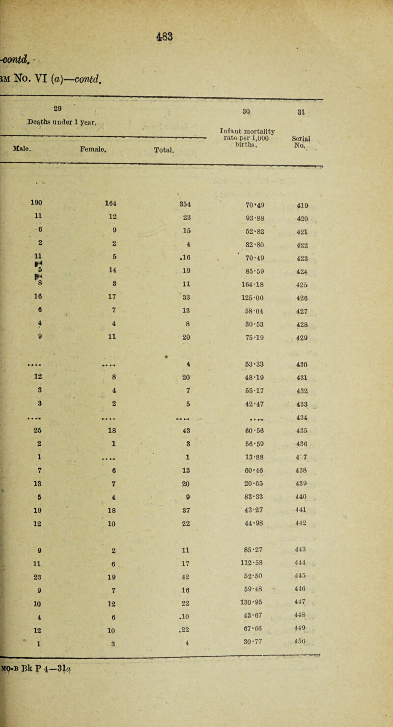 -contd. ui No. VI (a)—contd. 29 30 31 Deaths under 1 year. •* Infant mortality Serial No. Male. Female. Total. —— rate per 1,000 births. 190 164 354 70*49 419 11 12 23 93-88 420 6 9 15 52*82 421 2 2 4 32*80 422 11 5 .16 \ 70*49 423 IN 6 *8 14 19 85*59 424 3 11 164-18 425 16 17 33 125-00 426 6 7 13 58-04 427 4 4 8 30-53 428 9 11 20 75-19 429 t • * H 1 • 4 53*33 430 12 8 20 48*19 431 3 4 7 55-17 432 3 2 5 42-47 433 • • •-* • • • • *-• 434 25 18 43 60-56 435 2 1 3 56*59 436 1 1 13-88 4:7 7 6 13 60*46 438 13 7 20 20*65 439 5 4 9 83*33 440 19 18 37 43-27 441 12 10 22 44*98 442 9 2 11 85-27 443 11 6 17 112-58 444 , 23 19 42 52*50 445 9 7 16 59-48 446 * i* 10 12 22 130-95 447 4 6 .10 43-67 448 12 10 .22 67*66 449 1 3 4 30-77 450