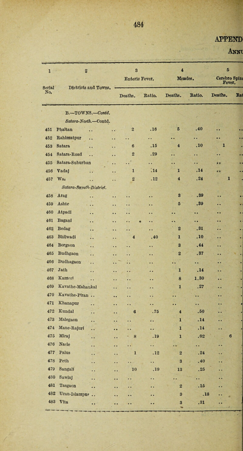 APPEND Anni X Serial No, Districts and Towns, 8 4 5 Enteric Fever. Measles, Cerehro Spini Fever. Deaths. Ratio. Deaths. Ratio. Deaths. Rai B,—TOWNS.—Contd. Satara-North.—Contd. 451 Phaltan • • 2 .16 5 .40 • • • 452 Rahimatpur • • • • • • • • • • • • • 453 Satara * t 6 .15 4 .10 1 454 Satara-Road • • 2 .29 • • • • • • • 455 Satara-Suburban • • e! • • • • • • • • .♦ f * 456 Yadaj 1 '.14 1 .14 * jr • 457 Wai Satara-Samth -D i strict. • • 2 .12 4 .24 1 458 Arag • • • • • • 3 .39 • • « 459 Ashte .. • • 5 .39 • • • 460 Atpadi • • • • • • • • • • • 461 Bagani • • • • « • • • • • • • • t 462 Bedag « • • . • • 2 .31 • • • 463 Bhilwadi • • 4 .40 1 .10 • • • 464 Borgaon • . • • .. 3 .44 • « • 465 Budhgaon • • • • • • 2 .37 * t • 466 Dudhagaon • • • • • • • • • • • • • 467 J ath • • • • • • 1 .14 • • • 468 Kamoii • . • • • . 8 1.30 • • 469 Kavathe-Mahankal • . • • • • 1 .27 • • 470 Kavathe-Piran .. • • • • • • • • • • • • 471 Khanapur • • • . •. • • • • • * 472 Xundal 6 .75 4 .50 • • 473 Malegaon • • • . • • 1 .14 • • 474 Mane-Rajuri • • • • • • 1 .14 • • 475 Miraj • • - 8 .19 1 .02 6 476 Narle • • • . • • • • • . .. 477 Palus • • 1 .12 2 .24 ■. 478 Peth • • « • • • 3 .40 .. 479 Sangali • • 10 .19 13 .25 * • 480 Sawlaj • • • • .. .. .. « • 481 Tasgaon • • • • • • 2 .15 • • 482 Uran-Islampur .. • • • » • • 3 .18 • • 483 Vita • • • • • • 3 .31 • ♦ * :