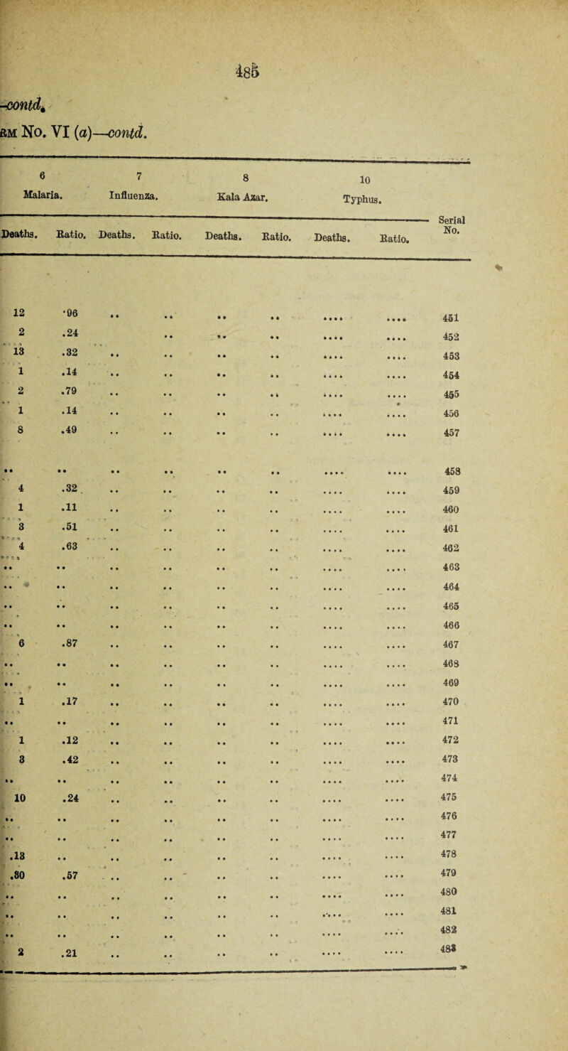 -contd* rm No. VI (a)—contd. 485 6 Malaria. Influenza. 8 Kala Azar. 10 Typhus. Deaths. Ratio. Deaths. Ratio. Deaths. Ratio. Deaths. Ratio. Serial No. J.4 »o • * • • • • • 0 ft ft ft ft 451 2 .24 • • * ft • ft ft ft ft • 452 13 .32 • • • • ft 4 ft a a ft 453 1 .14 • • • • • • ft ft a a a a 454 2 .79 • • • • • ft ft ft •> 4 a a a 455 1 .14 • • • • • ft * J • a & a a a 456 8 .49 • » • • • ft • a « a a • 457 t • ft • • ft ft ft • • ft ft 458 4 .32 • • ft • • ft • ft 459 1 .11 • • • • a a i « a a 460 ' 1 3 .51 • • • • a a a a 461 * * £ ^ < ' » a > 4 .63 • • • • a • • a 462 *■***■» * -i • • • • • • • • ft a a a 463 .. * • • • • • • • a a a 464 ft • • • • • • • • • a a 465 • t • • • • • • ft a a a 466 6 .87 • • • • a a a a 467 ft • • • • • • • ft ft a • 463 t • • • • • • • ft ft a a 469 1 .17 • • • • • ft « ft 470 • • • • • • • • • ft • ft 471 1 .12 • • • • • ft • ft 472 3 .42 • • • • • ft a a 473 4 0 • • • • • • • ft a a 474 10 .24 • a • • • ft a a 475 • ft • • • • • a a • a a 476 K * • • • • • • ft • a a a a 477 .13 • • • » a a a a 478 yt C » - •» .80 .57 a a • a a a 479 • « • • a • • ft • a 480 • a • • a • a a a • a a a'a a a 481 • • • • • • a a a a a a 482 2 .21 • a a a 48$ c. '•>