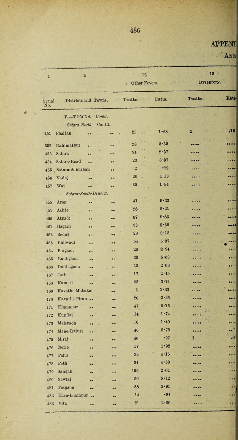 appeish Ann ^ ■. 486 \ 2 12 Other Fevers. Serial Districts and Towns. Deaths. Eatio. No. B.—TOWNS .—Contd. - -- ■ /•-.*. 13 Dysentery. Deaths. Rath Satara-North.—Contd. 451 Phaltan 94 94 t i 21 1*68 2 .16 352 Rahimatpur •-* ►9 * C v 28 3-39 9-4 9-4 M 9-4 . 453 Satara 44 94 94 2-37 4—4 4-4 9-9 4-9 ! 454 Satara-Road 04 44 23 3-37 9-4 9-4 4 • 94 : 455 Satara- Suburban 9*9 2 •79 4-4 4 -9 594-4 456 Vadaj 54 C-* 29 . 4-13 • 4 4-4 4-4 4 4 457 Wai 94 *-« 80 1-84 • • 9-4 4 4 4-4 Satara-South- District. 458 Arag 4-4 44 41 5*33 4 4 4 4 4-4 9-9 459 Ashte 44 94 28 2*21 4 4 • • 4-4 • 9 460 Atpadi »-♦ 94 87 9-83 9-4 4-4 9* | 481 Bagani 94 94 33 5*59 9-4 9-4 462 Bedag 5-4 9* 20 3-13 4-4 4-4 483 Bhilwadi 54 «4 54 5-37 • « 9-5 9 94 4 '{ • 464 Borgaon 54 44 20 2-94 • •44 9-9 • 465 Budhgaon 5-9 54 30 5*63 • • • 4 « 9-9 • 463 Dudhagaon 5-4 ** 44 12 2-06 4 4 4 4 9-4 5 467 Jath 54 •—9 17 2-45 4 4 4-4 9-4 4- 468 Kameri 54 94 23 3-74 4—4 4—4 94 9 439 Kavathe-Mahakal 94 5 1-33 • 4 4-4 94 54 470 Kavathe Piran 44 94 20 3-36 4-4 4-9 94 9 471 Khanapur 44 5-4 47 6-16 4-4 4-4 9-4 9 472 Kundal 44 54 14 1*74 5—4 4-4 5-4 4- 473 Malegaon • 9 4-4 10 1*40 9-9 9-4 4-5 9 474 Mane-Rajuri 44 44 40 5*78 9-4 9-4 4-4 *■ 475 Miraj 54 94 40 •97 1 .o: 476 Nerle 94 9-4 17 1*92 9-4 9-4 94 9 477 Palus 9-4 35 4-15 94 94 4-4 5- 478 Peth M 54 34 4*53 94 94 94 9) 479 Sangali 9-» 4-4 105 2*01 4-4 4-4 .44 9 480 Sawlaj 54 4-4 50 8-12 9-4 94 4-4 9 481 Tasgaon 54 9-4 38 2*91 4—4 9-4 44 5 482 Uran-Islampur 4-4 14 4 00 4-4 5-9 94 4 483 Vita »-• 9-4 21 2-20 4 4 4 4