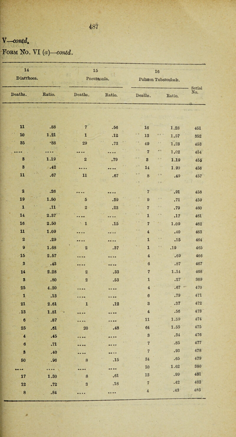 48? V—contd# Form No. VI (a)—contd. 14 15 16 Diarrhoea. Pneutaonla. Puliaon Tuberculosis. Deaths. Ratio. Deaths. Ratio. Deaths. Ratio. — Serial No. 11 00 00 7 .56 16 1.28 451 10 1.21 1 .12 13 1.57 352 35 •88 29 0 CO • ' 49 1.23 453 *-« •-« • « 0-0 0-0 7 1.02 454 3 1.19 2 .79 3 1.19 455 3 .42 *■ • 0-M 0-0 0-0 14 1.99 456 11 .67 11 .67 - 8  .49 457 2 .26 0-0 0-0 7 .91 458 19 1.60 5 .39 9 .71 459 1 .11 2 CO <M • 7 .79 460 14 2.37 < • # 9-0 i_« ) 1 .17 461 16 2.50 ' 1 .15 7 1.09 462 11 1.09 •■0 0 • 0-0 0-9 4 .40 463 2 .29 *-• 0-0 0-0 0-0 1 .15 464 9 1.68 * 2 .37 1 .19 465 15 2.57 0-0 4 .69 466 3 .43 #-• 0-0 0-0 0-0 6 S> 00 • 467 14 2.28 2 .33 7 1.14 468 3 .80 2 .53 1 .27 369 25 4.20 0-0 0-0 4 .67 ■ 470 1 .13 • • «-4 0-0 0-0 6 .79 471 21 2.61 1 .12 3 .37 472 ,13 1.81 • 0-0 0-0 0-0 0-0 4 .56 473 6 bo 0 0 0-0 0-0 0-0 11 1.59 474 25 .61 20 00 • 64 1.55 475 4 .45 0-0 0-0 0 a 3 .34 476 6 .71 0-0 0-0 | V C • 0-0 0-0 7 .85 477 3 .40 0-0 0-0 0-0 0-0 7 .93 478 50 .96 8 .15 34 .65 479 0-0 • • 0 0 0-0 0-0 10 1.62 380 17 1.30 8 .61 13 .99 481 12 .72 3 .18 7 .42 482 8 • oo 0-9 4 .43 483