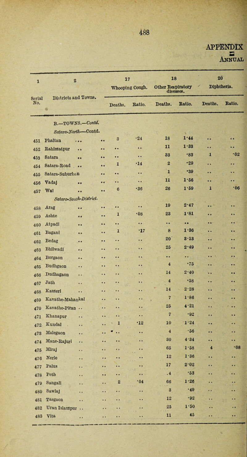 APPENDIX Annual 1 2 17 Whooping Cough. 18 Other Respiratory diseases. 20 x Diphtheria. Serial No. Districts and Towns. Deaths. Ratio. Deaths. Ratio. Deaths. Ratio. 451 B.—TOWNS.—Contd. Satara-North-—Contd. Phaltan «■.. • • 3 •24 18 1*44 4 • 4 4 452 Rahimatpur • • • • 11 1-33 * • « • 453 Satara •. •• • • • « 33 •83 1 •02 454 Satara-Road •. • • 1 •14 2 •29 • • • • 455 Satara-Suburban • • • • • • 1 •39 • • • • 456 Vadaj .. •• • • « • 11 1-56 • • • • 457 Wai 6 •36 26 1-69 1 •06 458 Satara-South’Bistrict. Arag .. • • • • 19 2*47 • * 459 Ashte • • * • 1 •08 23 1-81 • t 480 Atpadi • • • • • • • » • • 461 Bagani 1 17 8 1-36 • • 462 Bedag .. « • • • 20 3-13 • • 463 Bhilwadi • • • • 25 2-49 • • « 464 Borgaon « • • * • • • • 465 Budhgaon • • • • 4 •75 466 Dudhagaon • e • « 14 2-40 • • 467 J 9itb • • * • • • • # 4 •58 • « 468 Kameri • • • • 14 2-28 • • 469 Kavathe-Mahankal • • • • 7 i 1-86 • • 470 Kavathe-Piran • • . • • • * •• 25 4-21 ' • . 471 Khanapur • * • • 7 •92 • • 472 Kundal ' 1 •12 10 1-24 • • 473 Malegaon * .. • • 4 •56 « • 474 Mane-Rajuri c • • • 30 434 • • 475 Miraj •o • • 65 1 ‘58 4 •08 476 Nerle • « • • 12 1‘36 • • 477 Palus .. • • • • 17 2‘02 • • 478 Petb • • • • .4 •53 • • 479 Sangali 2 •04 66 1-26 • • 480 Sawlaj • • • • 3 •49 481 Tasgaon • • • • 12 •92 482 Uran Islampur .. • • « » 25 1‘50 488 Vita « • • • 11 45 • • /