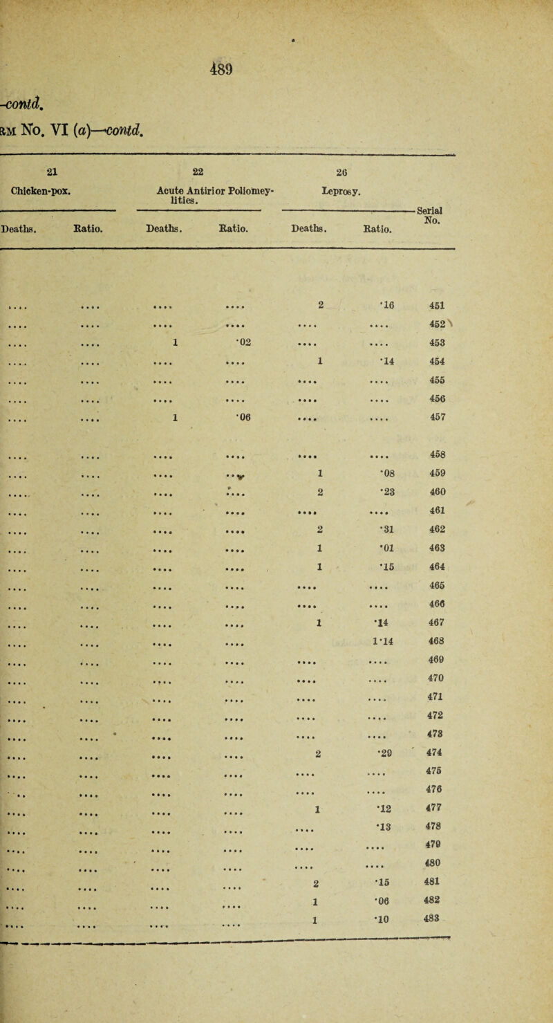 ; -contd. EtM No. VI (a)—•contd. 21 22 26 Chicken-pox. Deaths. Ratio. Acute Antirior Poliomey- lities. Deaths. Ratio. leprosy. Deaths. Ratio. Serial No. o • • o • 0*0 1 •000 • 0 • 0 1 ■02 •06 2 *16 451 • 0 0 0 • 0 0 0 452 > • • • 0 • 000 453 1 •14 454 ♦ 0 • • 0 0 0 0 455 • • • • • 0 0 0 456 • • • • 0 0 0 0 457 • • • • • • 0 0 458 1 0 o 00 459 2 *23 460 •000 461 2 •31 462 1 •01 463 1 •15 464 • • • ♦ • • • • 465 0 0 0 0 • 000 466 1 14 467 1*14 468 • • • 0 •000 469 • • 0 • 0 0 0 0 470 • • • 0 0 0 0 0 471 • 0 0 0 • 0 0 0 472 • ••0 0 0 0 0 473 2 ‘20 ' 474 0 0 0 0 a • 0 0 475 0 0 0 0 0 0 0 0 476 1 *12 477 0 0 0 0 *13 478 0 0 0 0 0 0 0 0 479 0 0 0 0 0 0 0 0 480 2 *15 481 1 •06 482 1 •10 483 • 0 • • 0*0