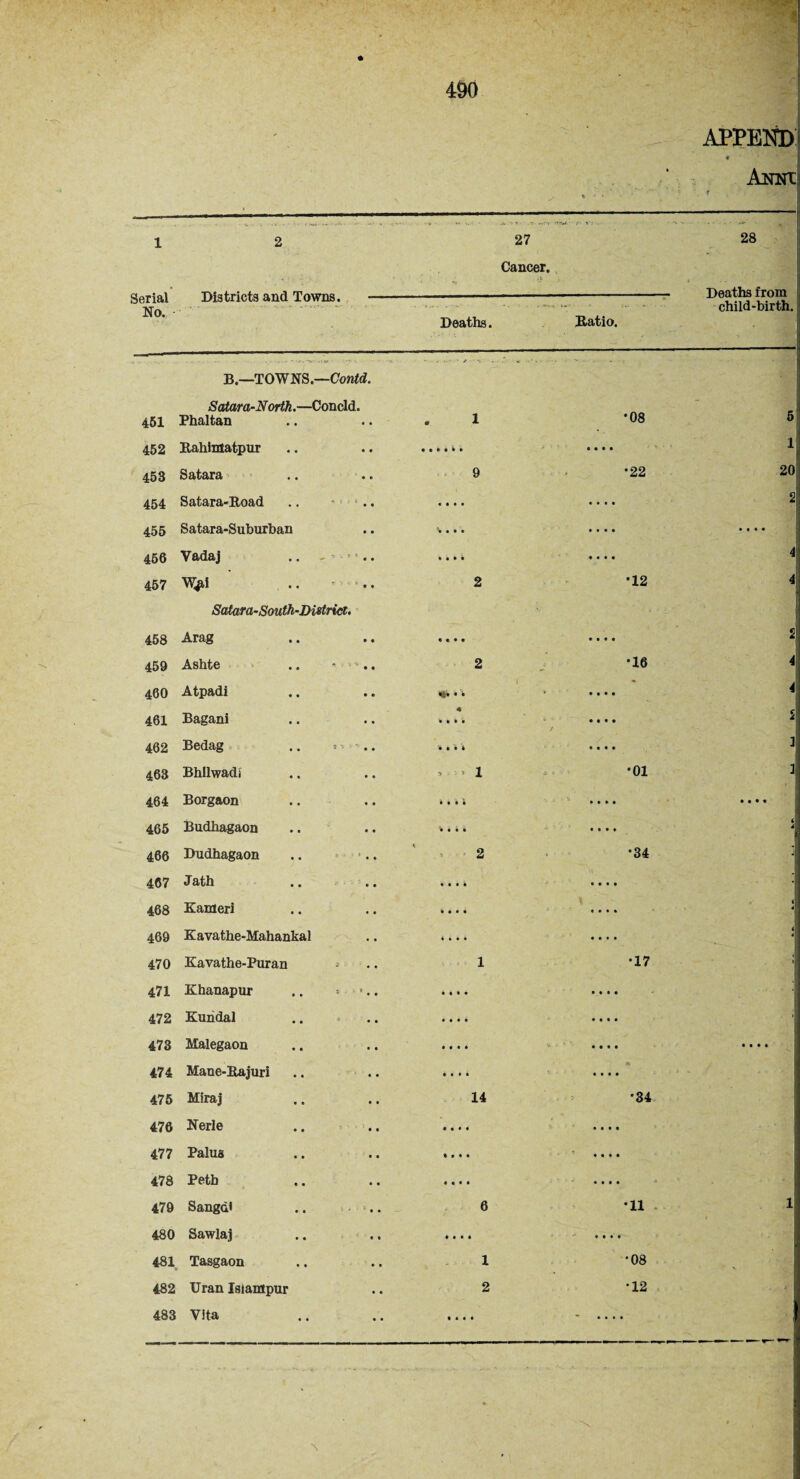 APPEND i t ' - * Awe \ r 1 2 27 28 Serial No. Cancer. . .1 ' ; Deaths from child-birth. ' .1 l/is wicts <*uci iowiis* Deaths. Ratio. B.—TOWNS.—Contd. • ■ - ” .%• i . . •* - . - • SR . ( 451 Satara-North.—Conoid. Phaltan . 1 *08 5 452 Rakimatpur • • • • 1 453 Satara 9 • • •22 20 454 Satara-Road • • • • • • • • 2 455 Satara-Suburban V • • i • • • • • • • • 456 Vadaj .. .. .. » • • • • • • • 4 457 2 •12 4 Satara-South’Distria. 458 Arag • « • • • • • • 2 459 Ashtc • • * • • 2 J ' •16 4 460 Atpadi *£• * t • • • • 4; 461 Bagani 4 • • • » 2 462 Bedag .. > .. • • • 4 • • • • 3 463 Bhilwadi » ’ 1 o » ■ 1 •01 3 464 Borgaon • • • • • • • • 465 Budhagaon III! • • » t ( 4 466 Dudhagaon 2 • * *34 J 467 J ♦ • • • • • • 4 • • • • 468 Kameri • • • • iii» ( 41 469 Kavathe-Mahankal * • • * • • * • t 4 1 470 Kavathe-Puran 1 •17 471 Khanapur .. * >.. tit* • • • • 472 Kundal • • • • • • • • i 473 Malegaon • • • • • • • • • • • • 474 Mane-Rajuri • • * * • • • • 475 Mira j 14 •34 476 Nerle • • • • • • • « 477 Palus * • • • • « • • 478 Petb • • • • • • • • • ' 479 Sangd< .. .. 6 , '. •11 . 1 480 Sawlaj • • • • • • • • 481 Tasgaon 1 •08 V 482 Uran Isiantpur 2 *12 483 Vita i ( * « * • • •