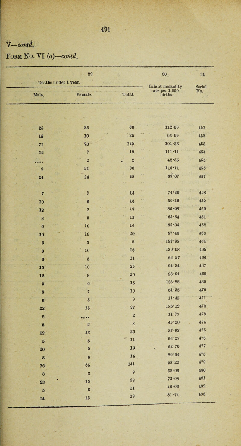 V—oontcl. Form No. VI (a)—contd, 4^1 29 30 31 Deaths under 1 year. .-- Infant mortality Serial rate per 1,000 No. Male. Female. Total. births. 25 85 60 112-99 451 16 10 .55  93-99 452 71 78 149 101-36 453 12 7 19 111-11 454 i • • 2 2 42-55 455 9 21 30 118-11 456 24 24 48 69*87 457 7 7 14 74-46 458 10 6 16 50*16 459 12 7 19 85-98 460 8 5 13 65-64 461 6 10 16 65-04 462 10 ■ - * 10 20 57-46 463 5 3 8 153-85 464 6 10 16 130-08 465 6 5 11 66-27 466 15 10 25 94-34 467 12 8 20 98-04 468 9 6 15 138-88 469 3 7 10 61*35 470 6 3 9 11-45 471 22 15 37 186-12 472 2 • • • • 2 11-77 473 5 3 8 45-20 474 12 13 25 37-93 475 5 6 11 66-27 476 10 9 19 62-70 477 8 6 14 80-64 478 76 65 141 98-22 479 6 3 9 58-06 480 23 • 15 38 73-08 481 5 6 11 40-00 482 14 15 29