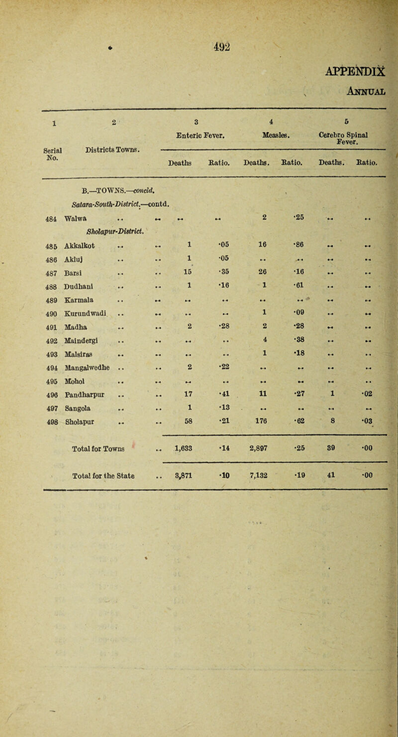 APPENDIX Annual 1 2 3 4 5 Serial Enteric Fever. Measles. Cerebro Spinal Fever. i/iSi>rivvS a owns» No. Deaths Ratio. Deaths. Ratio. Deaths. Ratio. B.—T OWNS.—concld. Salara-Smth-District.—contd • • 484 Walwa .. M 2 •25 •-4 Sholapur-District. 485 Akkalkot 1 •05 16 •86 •—# 486 Akluj 1 •05 • -4 487 Barsi 15 •35 26 •16 4-4 488 Dudhani 1 •16 1 •61 • -# 4-4 489 Karmala .. ♦ • 1-4 (4 490 Kurundwadi 1 •09 «4 44 491 Madha 2 •28 2 •28 •~4 *4 492 Maindergi • » 4 •38 493 Malsiras • -• 1 •18 »4 • • 494 Mangalwedhe .. 2 •22 •--4 •--4 495 Mohol *-• t-4 4-4 490 Pandharpur 17 •41 11 •27 1 •02 497 Sangola 1 •13 *-• t-l 498 Sholapur 58 •21 176 •62 8 •03 Total for Towns 1,633 •14 2,897 •25 39 •00 ' Total for the State 3,871 •10 7,132 •19 41 •00 % v -t*