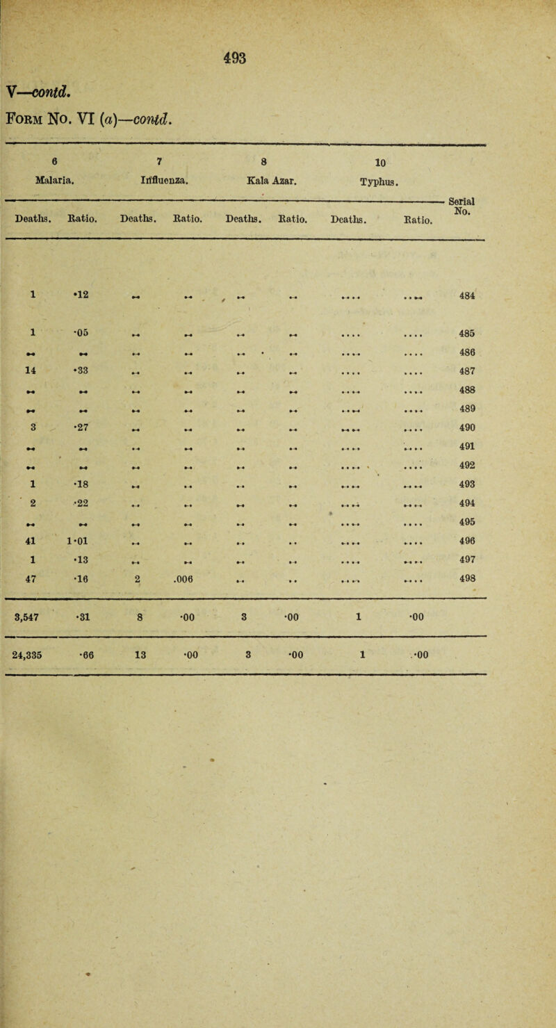 V—contd. Form No. VI (a)—contd. 6 7 Malaria. Irifluenza. Deaths. Ratio. Deaths. Ratio. 8 Kala Azar. Deaths. Ratio. 10 Typhus. Deaths. Ratio. Serial No. 1 «12 484 1 -05 M M 14 *33 3 •27 1 -18 2 -22 41 1-01 1 *13 47 *16 »-• •• l-l M *-* 2 .006 485 486 487 488 489 490 491 492 493 494 495 496 497 498 3,547 -31 8 -00 3 -00 1 -00 24,335 *66 13 *00 3 *00 1 -00