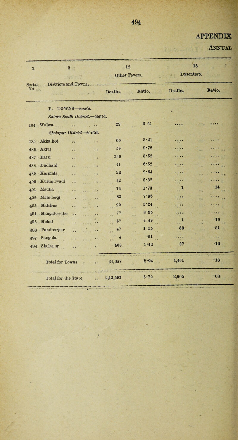 APPENDIX Annual 1 2 : ' t 12 Other Fevers. 13 Dysentery. Serial No. Districts and Towns. — Deaths. Ratio. Deaths. Ratio. B.—TOWNS—concld. Satara South District.—contd. ♦ 484 Walwa .. Sholapur District—contd. 29 3-61 • • • • j • • • • 485 Akkalkot 60 3-21 • • • • • H • • • • 486 Akluj 59 2-72 • • • • • • • • : 4 487 Barsi 236 5*52 • • • • • • • • 488 Dudhani 41 6-52 • • • • • • • • * t 489 Karmala 22 264 • • • • v e • • • • r v 490 Kurundwadi .. .. 42 3-87 » t i « • • • • 491 Madha .. .. 12 1-73 1 * a •14 492 Maindergi .. .. 83 7-96 • • • • ct- r s > • • • • - » 493 Malsiras 29 5-24 • • • • • • • • 494 Mangalwedhe .. 77 8-35 • • • • ( • • • • 495 Mohal 37 > c 4-49 ) « it. 1 . r p e ,9 •12 V 9 496 Pandharpur .. 47 • 2 3 1*15 , « s 33 •81 497 Sangola 4 ; o •51 s OP • • • • • *4 « .... 498 Sholapur 408 1*42 37 *13 Total for Towns 34,058 2*94 1,461 •13 ■ - - Total for the State, 2,13,593 5-79 2,905 •08 T “ , _ V- ■ W .z . .8, ,.. . jcr—y»- ■— '-n ■ ■ r