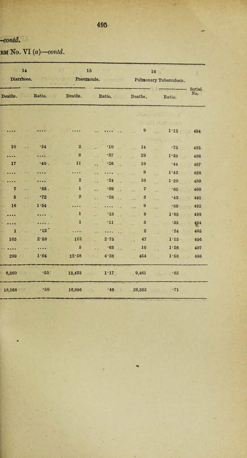 -contd. rm No. VI (a)—contd. - .. ‘'' ■ ■ • .- —■—■ — ■ .—•— 14 15 16 Diarrhoea. Pneumonia. Pulmonary Tuberculosis. ———- --;—- —-———-- -— Serial Deaths. Ratio. Deaths. Ratio. Deaths. Ratio • • • • • • • • • • • • 2. .* • • • • t * 9 t •» 1*12 484 10 *54 2 ~ 4 . •10 . 14 •75 485 • • • • • • • « 8 1 % •37 29 1*38 486 17 •40 . 11 * 4 •26 , 19 •44 487 • t • • • • • • • * • • « » • • • • i i 9 ' 4 1 « 1*43 488 • • • • • • • • 2 *. « •24 .. io 1-20 489 7 •65 . 1 * « *09 .. 7 .. •65 490 6 •72 2 K « •28 .. 3 •43 491 16 1*54 • • • • 9 i .... c 9 •86 492 • • • • • • • • 1 • ' *18 , 9 1-63 493 • • # • 1 K * •11 3 .. £ •33 1 •12' • • • • < .... , c 2 ■ . •24 495 105 2*58 112 • 2-75 47 115 496 * 4 • • • • • • • • 5 t » •63 t. 10 ' t it, 1-26 497 299 1-04 12*58 4-38 454 • 4 * * 1-58 498 6,360 •55 13,433 117 9,461 •82 18,368 •50 16,896 •46 26,332 •71