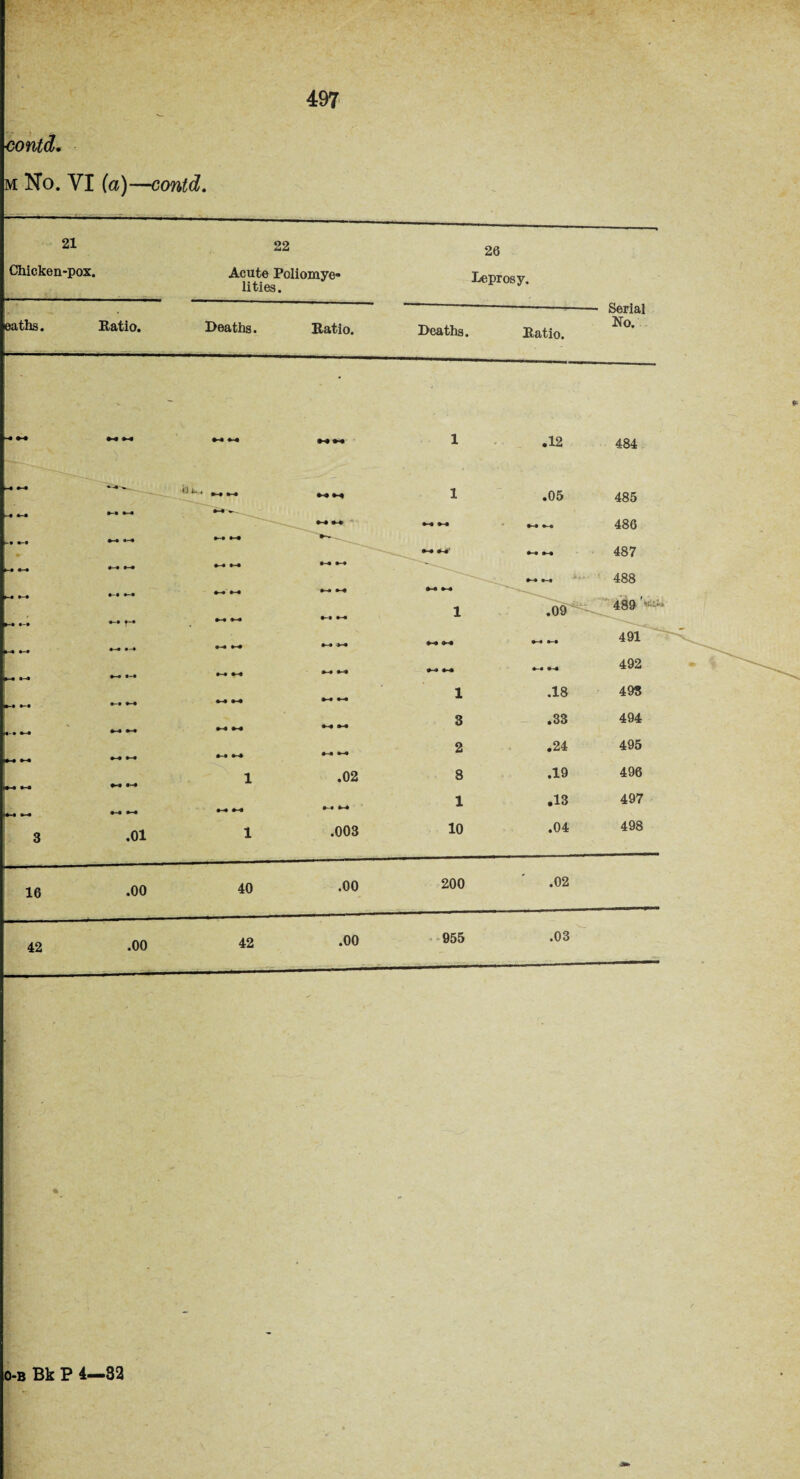 contd, m No. VI [a)—contd. eaths. 497 21 Chicken-pox. 22 Acute Poliomye- lities. 26 Leprosy. Ratio. Deaths. Ratio. Deaths. Ratio. Serial No. .12 .05 484 485 486 487 488 .01 .02 .003 1 3 2 8 1 10 .18 .33 .24 .19 .13 .04 498 494 495 496 497 498 16 .00 40 .00 200 .02 42 .00 42 .00 955 .03