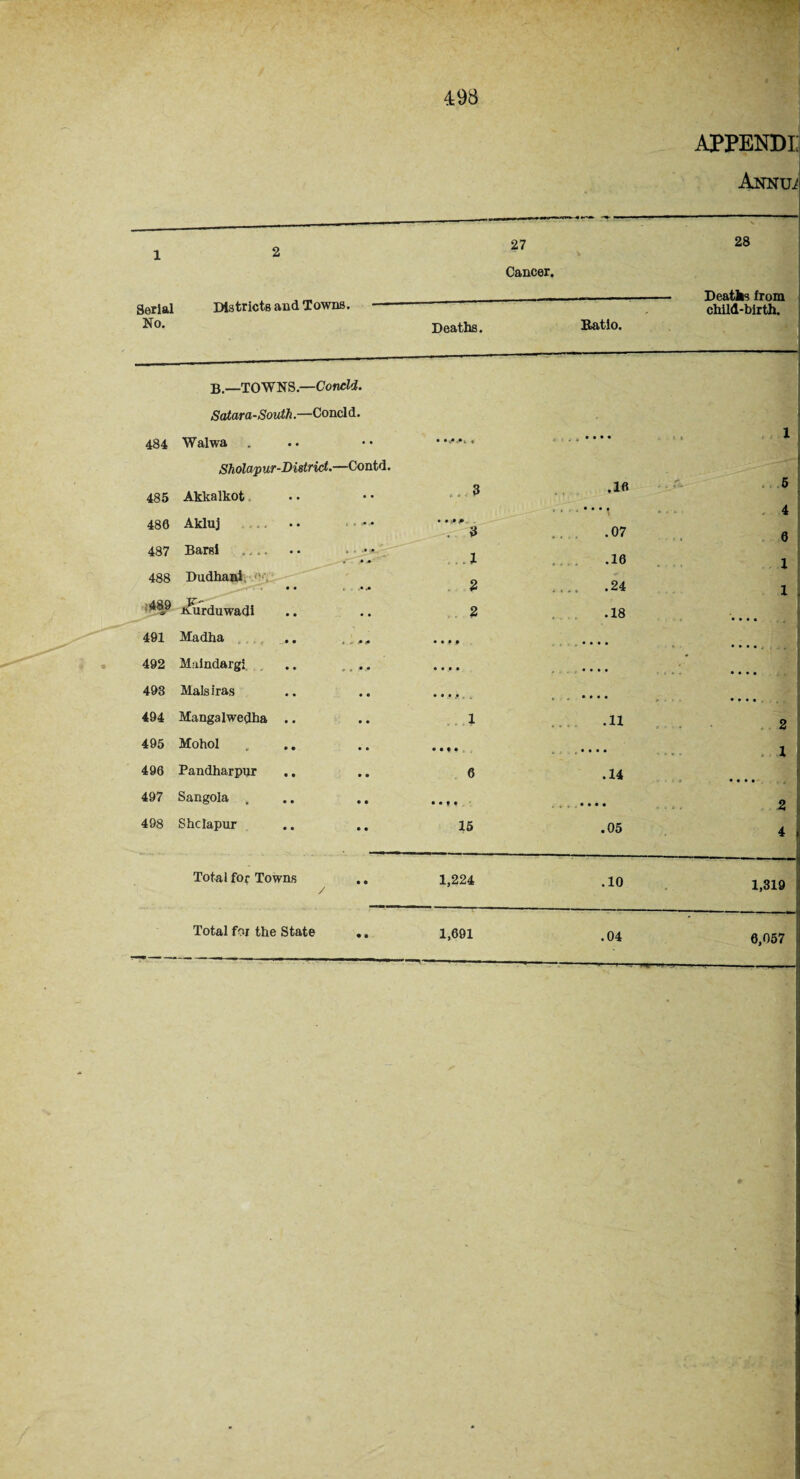 APPEND! AtfNUi 1 2 27 28 Cancer. Deaths from Serial Districts and Towns. r child-birth. No. Deaths. Ratio. B.—TOWNS.—Concld. Satara-South.—Concl d. 484 Walwa • • • • ! . • • • • • X Sholapur-District.- —Contd. -  485 Akkalkot • • ■ • .. 3 .16 5 • - “M . 4 480 Akluj • • < * # • • • • . 3 ... .07 6 487 Bars! • • « . •» • » ...1 .10 1 488 Dudhani • • 2 .24 1 489 J^urduwadl • • • . 2 .18 • • • « 491 Madha C * • • • 9 * • • • • • • • j , 492 Malndargi • • • • • • • • • • • • • a 493 Malsiras • • • • « • • • • • • • • 494 Mangalwedha • • • • 1 .11 2 495 Mohol • • • • • • ♦ • • • • • . 1 496 Pandharpur • • • • 6 .14 497 Sangola , • • • • • • 1 • , . • • • • 2 498 Shclapur • • • • 15 .05 4 Total for Towns • • 1,224 .10 1,319 Total fox the State • • 1,691 .04 0,057
