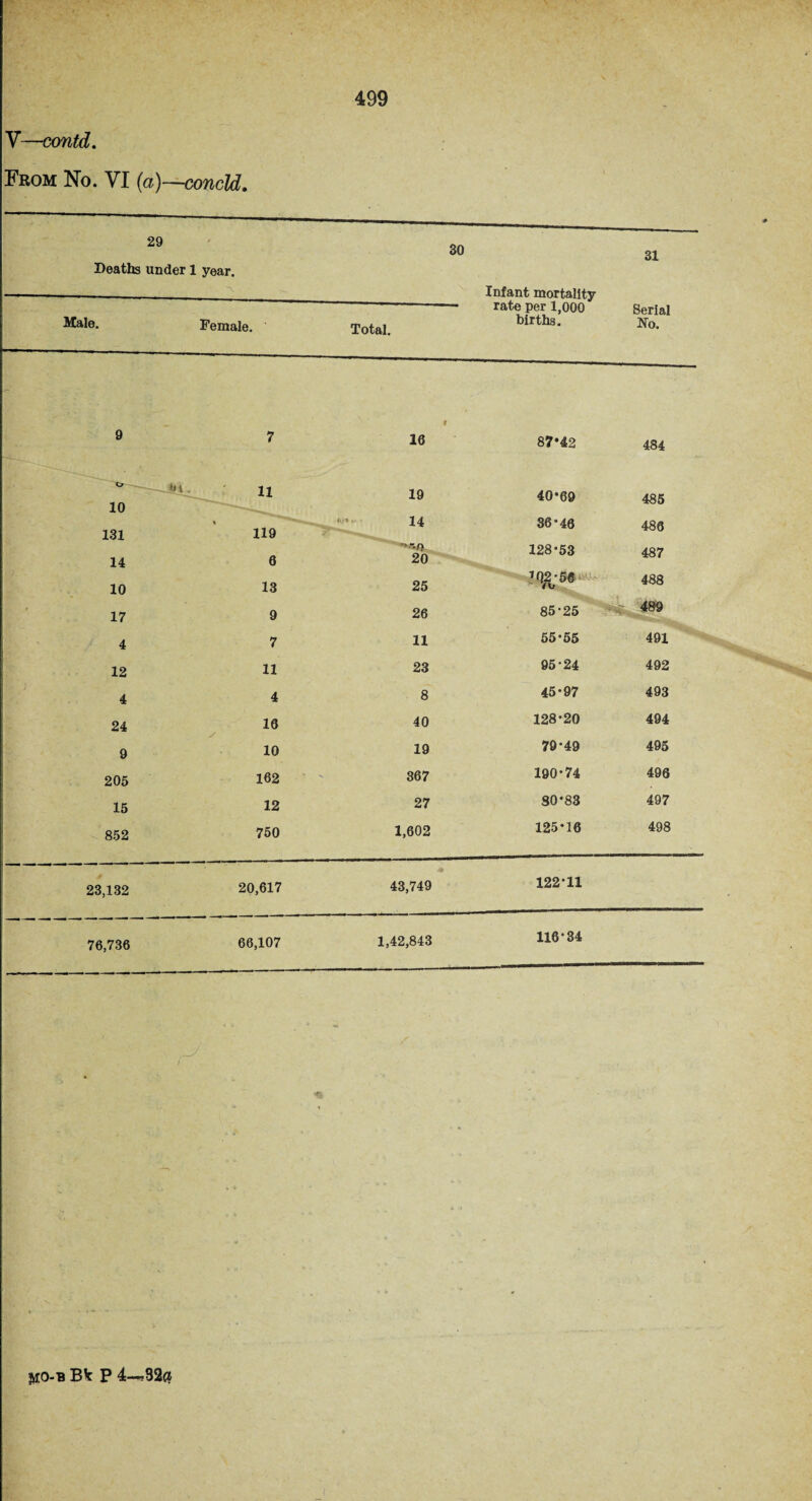 Y—contd. From No. VI (a)—concld. Deaths under 1 year. __ Infant mortality “ -- rate per 1,000 Serial Male. Female. Total. births. No. 9 7 t 16 87*42 484 o c —Jn. 11 19 40*69 485 131 t 119 ^ r * * 14 36*46 486 14 6 ' “0 20 128-53 487 10 13 25 10^-56 488 17 9 26 85-25 489 4 7 11 55-55 491 12 11 23 95-24 492 4 4 8 45-97 493 24 16 40 128-20 494 9 10 19 79-49 495 205 162 < - 367 190-74 496 15 12 27 80-83 497 852 750 1,602 125-16 498 23,132 20,617 43,749 76,736 66,107 1,42,843
