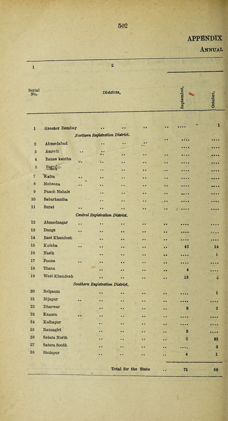 APPENDIX Annual Serial No. Districts. a rO s ® p. <D m 1 Greater Bombay • • • • Northern Registration District. 2 Ahmedabad • • 9 • • • -* • 3 Amreli • • • • ' S • 9 9 • 9 9 9 9 • 9 9 • • « • 4 Banas kantha 9 9 9 9 9 9 '• • 9 9 9 9 • • • • 5 ‘aaca • • 9 9 9 9 9 9 9 9 9 9 • • • • r- i Kalra • • • • 9 9 9 9 9 9 9 9 9 9 • • • • 8 Mehsana • • • 9 9 9 9 9 9 9 9 9 9 9 • • 9 9 Panch Mahals 9 9 9 9 9 9 9 9 9-9 C • 9 9 9 9 10 Sabarkantha 9 9 9 9 9 9 9 9 • • » • 9 9 9 9 11 Surat • • 9 9 • • 9 9 9 9 • • • • 9 9 9 9 Central Registration District. 12 Ahmednagar • • • • • • 9 9 • • • • • • 9 9 9 9 13 Dangs • • • • • • 9 9 • • • • • • • * 9 9 14 East Khandesh • • • • 9 9 • • • • • • 9 9 9 9 15 Kolaba • • • • • • ■ 9 9 • • 42 14 16 Nasik • • • • 9 9 • • • • • • 1 17 Poona • e • • • • 9 9 • • • • • • • • • * 18 Thana • • • • 9 9 • P 4 9 9 9 9 19 West Khandesh • • • • 9 9 9 9 13 0 Southern Registration District. 20 Belgaum • • • 9 9 9 9 9 • • • • 1 21 Bijapur • • • • 9 9 9 9 9 9 9 9 9 9 9 9 9 9 22 Dharwar • • 9 9 9 9 9 9 3 2 23 Kanara • • • • .. ' 9 9 9 9 9 9 9 9 9 9 9 0 24 Kolhapur • • • • 9 9 9 9 9 9 9 9 9 9 9 9 25 Ratnagiri • 9 • • 9 9 9 9 3 9 9 9 9 26 Satara North 9 9 » • 9 9 9 9 2 32 27 Satara South 9 9 • • 9 9 9 9 • • • • 3 28 Sholapur 9 9 • • 9 9 9 9 4 1
