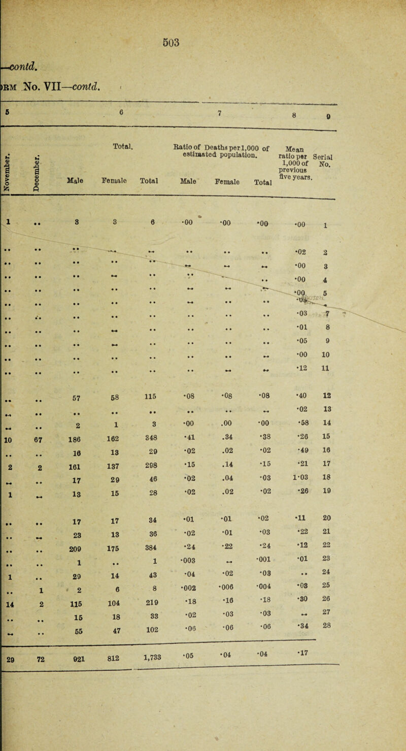 —vontd. >rm No. VII—contd. 503 » 5 6 - ' 7 • 8 9 November. December. Male Total. Female Total Ratio of Deaths per 1,000 of Mean estimated population. ratio per Serial 1,000 of No. previous nr i ^ m . five years. Male Female Total 1 • • 3 3 6 •00 •00 •00 •00 1 • • • • • • — •-4 —* • • • • • • •02 2 • • • • • • • • • »—- ^ 44 4-4 44 •00 3 j • • • • • • 44 • 4 • • • • •00 4 ! • • • • • • • • • • 4-4 * v *00 5 iH. • • • • • • • • • • •-4 • • • • • • • • • • • • • • • • • * 4 4 •03 7 i • • • • • • • • • • 4 • 4 4 •01 8 • • •05 9 • • • • 44 •00 10 • • • • * * 44 •12 11 • • • • - • • • • 57 58 115 •08 •08 00 o • •40 12 M • • • e • • • • • • • • 4-4 •02 13 4-4 • • 2 1 3 • o o .00 •00 •58 14 10 67 186 162 348 •41 .34 •38 •26 15 • • • • 10 13 29 •02 .02 •02 •49 16 2 2 161 137 288 •15 .14 •15 •21 17 44 • • 17 29 46 •02 .04 •03 1-03 18 1 4-4 13 15 28 •02 .02 •02 •26 19 • • • • 17 17 34 •01 •01 •02 •11 20 • • 44 23 13 36 •02 •01 • o CO •22 21 • • • 4 209 175 384 •24 •22 •24 •12 22 • • • 4 1 • • 1 •003 •-4 •001 •01 23 1 • • 29 14 43 •04 •02 •03 • • 24 • • 1 2 6 8 •002 •006 •004 •03 25 14 2 115 104 219 •18 •10 •18 •30 26 • • 15 18 33 •02 •03 •03 4-4 27 4~* • a 55 47 102 •06 •06 •06 •34 28 29 72 921 812 1,733 •05 •04 •04 •17 a