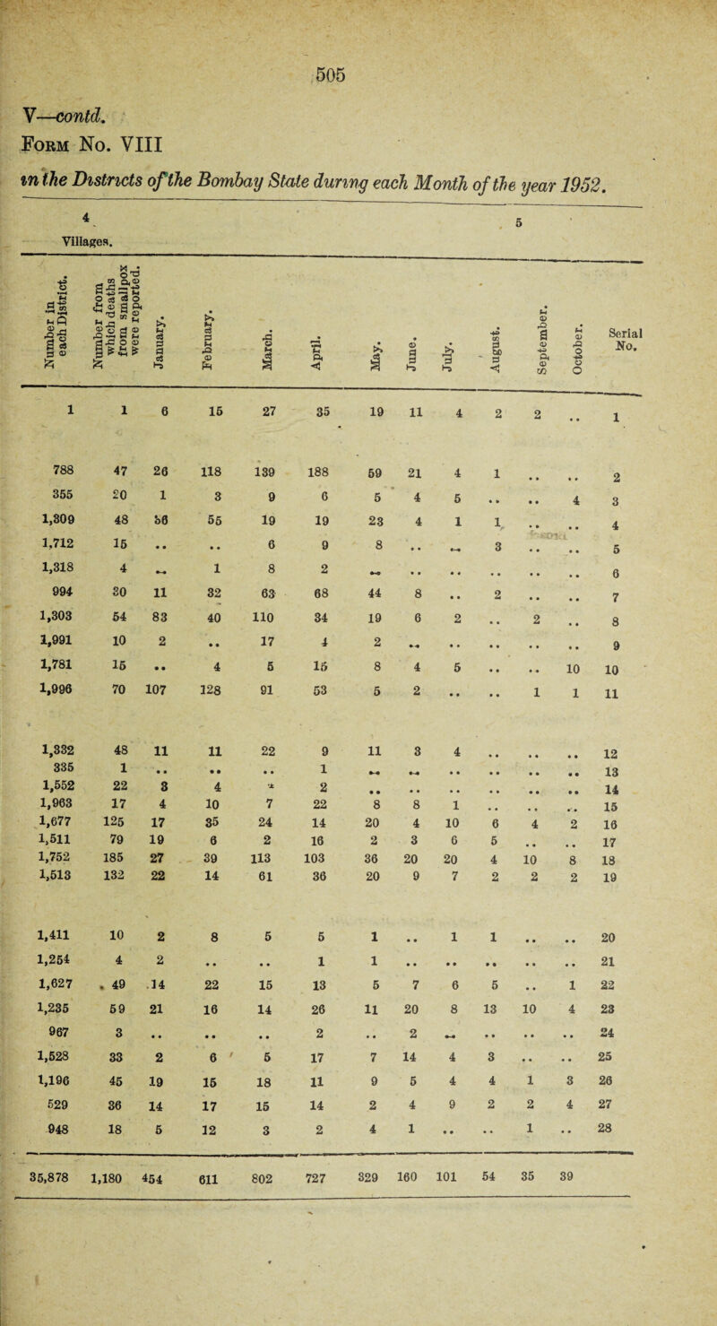 V—contd. Form No. VIII m the Districts of the Bombay Stale during each Month of the year 1952. 4 Villages. * * 5 • Number in each District. Number from which deaths from smallpox were reported. January. February. March. April. 1 May. June. July. t * August. ! September. 1 October. J Serial No. 1 1 6 15 27 35 19 11 4 2 2 • • 1 788 47 26 118 139 188 59 21 4 1 • • « t 2 355 £0 1 3 9 6 5 4 5 • • • • 4 3 1,309 48 30 55 19 19 23 4 1 lr • • » • 4 1,712 15 • • • • 6 9 8 • • «-# 3 • • net • • 5 1,318 4 1 8 2 *-a • • 6 994 so 11 32 63 68 44 8 • • 2 • • • • 7 1,303 54 83 40 110 34 19 6 2 • • 2 • • 8 1,991 10 2 • • 17 4 2 • • 9 1,781 15 • • 4 5 15 8 4 5 • • • • 10 10 1,990 70 107 128 91 53 5 2 • • • • 1 1 11 1,332 00 11 11 22 9 11 3 4 • • • • • • 12 335 1 • • • • • • 1 • • • • • • • • 13 1,552 22 3 4 tfc 2 14 1,963 17 4 10 7 22 8 8 1 • • • • •' • 15 1,677 125 17 35 24 14 20 4 10 6 4 2 16 1,511 79 19 0 2 16 2 3 6 5 • • • • 17 1,752 185 27 39 113 103 36 20 20 4 10 8 18 1,513 132 22 14 61 36 20 9 7 2 2 2 19 1,411 10 2 8 5 5 1 • • 1 1 • • • • 20 1,254 4 2 • • • • 1 1 21 1,627 , 49 .14 22 15 13 5 7 6 5 • • 1 22 1,235 59 21 16 14 26 11 20 8 13 10 4 23 967 3 • • • • • • 2 • • 2 • • • *> • • 24 1,528 33 2 6 ' 5 17 7 14 4 3 • • • • 25 1,196 45 19 15 18 11 9 5 4 4 1 3 26 529 36 14 17 15 14 2 4 9 2 2 4 27 948 18 5 12 3 2 4 1 • • • * 1 •• 28 35,878 1,180 454 611 802 727 329 160 101 54 35 39