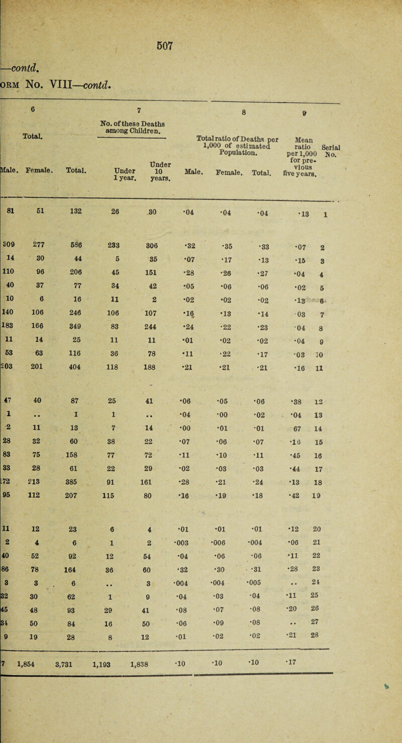 —contd. orm No. VIII—contd. llale. 6 Total. Female. Total. 1 7 No. of these Deaths among Children. 8 Total ratio of Deaths per 1,000 of estimated Population. Male. Female. Total. 9 Mean ratio Serial per 1,000 Jjo. for pre¬ vious five years. Under 1 year. Under 10 years. 81 51 132 26 30 •04 •04 •04 •13 1 209 277 686 233 306 •32 •35 •33 •07 2 14 30 44 5 35 •07 •17 •13 •15 3 110 96 206 45 151 •28 •26 •27 •04 4 40 37 77 34 42 •05 •06 •06 •02 5 10 6 16 11 2 •02 •02 •02 •13 -0- 140 106 246 106 107 •16 •13 •14 03 7 183 166 349 83 244 •24 •22 •23 04 8 11 14 25 11 11 •01 •02 •02 •04 9 53 63 116 36 78 •11 •22 •17 '03 10 £03 201 404 118 188 •21 •21 •21 •16 11 47 40 87 25 41 •06 •05 •06 •38 12 1 • • 1 1 • • •04 •00 •02 •04 13 2 11 13 7 14 •00 •01 •01 67 14 28 32 60 38 22 *07 •06 •07 •16 15 83 75 158 77 72 •11 •10 •11 •45 16 33 28 61 22 29 •02 •03 •03 •44 17 1.72 213 385 91 161 •28 •21 •24 •13 18 95 112 207 115 80 •16 •19 •18 •42 19 11 12 23 6 4 •01 •01 •01 •12 20 2 4 6 1 2 •003 •006 •004 •06 21 40 52 92 12 54 •04 •06 •06 •11 22 86 78 164 36 60 •32 •30 • -31 •28 23 3 3 6 • • 3 •004 •004 •005 • • 24 32 30 62 1 9 •04 •03 •04 •11 25 145 48 93 29 41 •08 •07 •08 •20 26 34 50 84 16 50 •06 •09 •08 • • 27 9 19 28 8 12 •01 •02 •02 •21 28 7 1,854 3,731 1,193 1,838 •10 •10 •10 •17