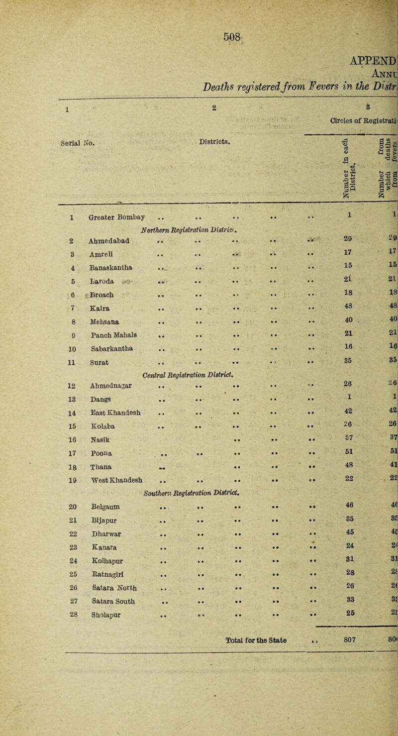 APPEND * Anni Deaths registered from, Fevers in the Distr 2 3 Circles of Registrati Serial No. Districts. 1 Greater Bombay Northern Registration District. 2 Ahmedabad 3 Amreli 4 Banaskantha 5 Laroda . • • • • < 6 v Broach .. •• 7 Kaira • • • • • • 8 Mehsana * • • • • • 9 Panch Mahals • • • • • • 10 Sabarkantha • • • • • • 11 Surat • • • • • • 12 Ahmednagar Central Registration District. • • • • • • 13 Dangs • • • • • • 14 East Khandesh • • • • • • 15 Kolaba • • • • • • 16 17 Nasik Poona ft • • • • • ft • 18 Thana • « 19 West Khandesh • • • • • • 20 Belgaum Southern Registration District. • • • • • • 21 Bijapur • • ft • • • 22 Dharwar • • » • • • 23 Kanara • • • • • • 24 Kolhapur • • • • • • 25 Ratnagiri • • • • ft • 26 Satara North •. • • • • • 27 Satara South • • • • • • 28 Sholapur • • ft ■» • • c t < * • • • ft • • Number in each District, Number from which deaths from fevers • • 1 1 • • 29 29 • • 17 17 • • 15 15 • • 2i 21 • • 18 18 • • 48 48 • • 40 40 • • 21 21 • • 16 16 • • 35 35 • • 26 26 • • 1 1 • • 42 42 • • 26 26 ft • 37 37 • ft 51 51 ft ft 48 41 ft • 22 22 ft.ft 46 4t ft ft 35 CO 6 ft 45 4£ • ft ft 24 24 ft ft 31 31 • ft 28 26 ft • 26 2( ft ft 33 31 ft • 25 2£