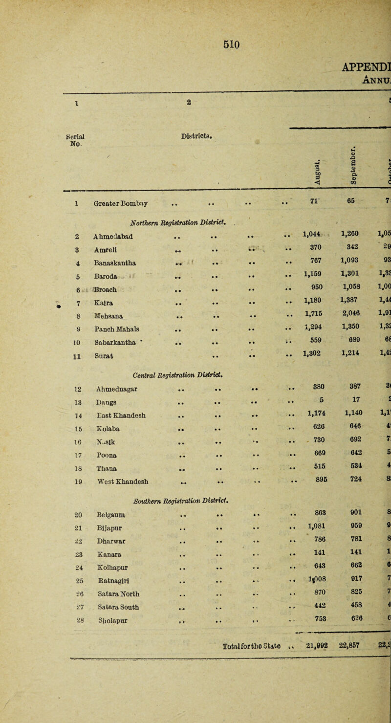 APPENDI Annu. Serial Districts. No. 1 Greater Bombay Northern Registration District. 2 Ahmedabad • • • • 3 Amreli • • 4 Banaskantha m r • • 5 Baroda • • 6 Broach • • • a 7 Kaira • • • • 8 MehsaDa • • • • 9 Panch Mahals • • • • 10 Sabarkantha * • • • • 11 Siirat • • Central Registration District. 12 Ahmednagar • • • • 13 Dangs • • • • 14 East Khandesh • • • • 15 Kolaba • • • • 16 N.vSik • • • • 17 Poona • • • • 18 Thana • • 19 West Khandesh • • Southern Registration District. 20 Belgaum • • ft • 21 Bijapur • • • • Dharwar • • • • 23 Kanara • • • * 24 Kolhapur • • • • 25 Batnagiri • • • • 26 Satara North • • • V 27 Satara South ft-ft « • 28 Sholapur ♦ * • • August. September. U <1 c -ft i c • ft • 71 65 7 • • ft ft 1,044 *• 1,260 1,05 •• >, ft ft 370 342 29 ft • ft ft 767 1,093 93 • • ft ft 1,159 1,301 1,33 • • ft ft 950 1,058 1,00 • • ft ft 1,180 1,387 1,44 • • ft ft 1,715 2,046 1,91 • • ft ft 1,294 1,350 1,32 • • ft • 559 689 68 • • ft ft 1,302 1,214 1,45 • • ft • 380 387 31 • * ft ft 5 17 2 • • ft ft 1,174 1,140 1.1 • • ft ft 626 646 4 * ft ft • , 730 692 7 • • ft ft 669 642 5 • ft ft ft 515 534 4 « • ft ft 895 724 a • » ft ft 863 901 8 « * ft ft 1,081 959 9 ft • ft ft 786 781 8 • t ft • 141 141 1 • • ft ft 643 662 6 • • • ft lfp08 917 7 • ft • 870 825 7 ft 4 ft J 442 458 4 t • 0 » 753 626 6
