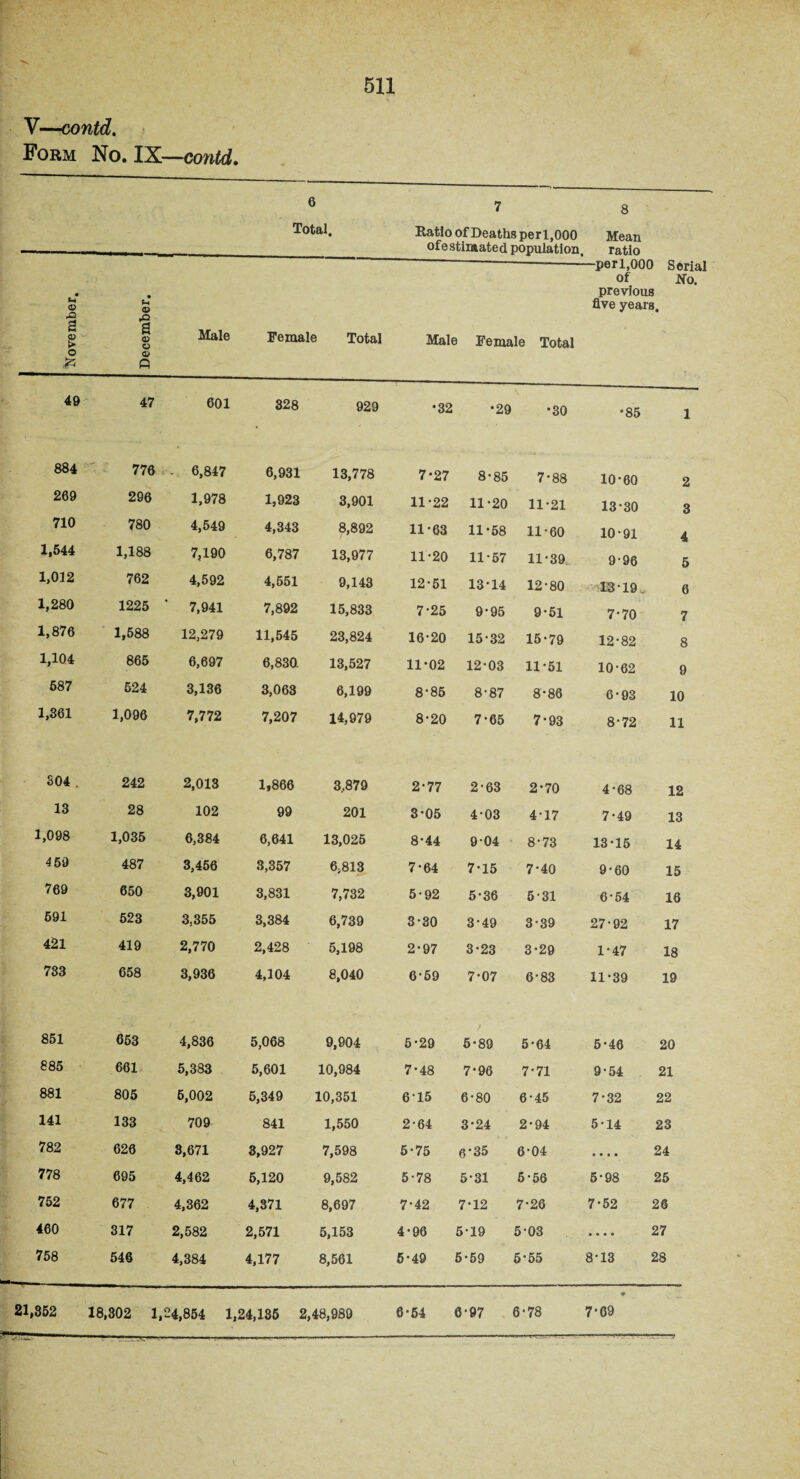 ■ 511 V—contd. Form No. IX—contd. Ratio of Deaths perl,000 Mean of e stimate d population, ratio —---—perl,000 Serial November. December. Male Female Total Male Female Total of No. previous five years. 49 47 601 328 929 •32 •29 \ •30 •85 1 884 776 - 6,847 6,931 13,778 7-27 8-85 7-88 10-60 2 209 296 1,978 1,923 3,901 11-22 11*20 11-21 13-30 3 710 780 4,549 4,343 8,892 11-63 11-58 11-60 10-91 4 1,544 1,188 7,190 6,787 13,977 11-20 11-57 11-39 9-96 5 1,012 762 4,592 4,551 9,143 12-51 13-14 12-80 13-19 6 1,280 1225 7,941 7,892 15,833 7-25 9-95 9-51 7-70 7 1,876 1,588 12,279 11,545 23,824 16-20 15-32 15-79 12-82 8 1,104 865 6,697 6,830. 13,527 11-02 12-03 11-51 10-62 9 587 524 3,136 3,063 6,199 8-85 8-87 8-86 6-93 10 1,361 1,096 7,772 7,207 14,979 8-20 7-65 7-93 8-72 11 304 . 242 2,013 1,866 3,879 2-77 2-63 2-70 4-68 12 13 28 102 99 201 3-05 4-03 4-17 7-49 13 1,098 1,035 6,384 6,641 13,025 8-44 9-04 8-73 13-15 14 4 69 487 3,456 3,357 6,813 7-64 7-15 7-40 9-60 15 769 650 3,901 3,831 7,732 5-92 5-36 5-31 6-54 16 691 523 3,355 3,384 6,739 3-30 3-49 3-39 27-92 17 421 419 2,770 2,428 5,198 2-97 3-23 3-29 1-47 18 733 658 3,936 4,104 8,040 6-69 7-07 6-83 11-39 19 851 653 4,836 5,068 9,904 5-29 5-89 5-64 5-46 20 885 661 5,383 5,601 10,984 7-48 7-96 7-71 9-54 21 881 805 6,002 6,349 10,351 615 6-80 6-45 7-32 22 141 133 709 841 1,550 2-64 3-24 2-94 5-14 23 782 626 3,671 3,927 7,598 5-75 6-35 6-04 • • • • 24 778 695 4,462 5,120 9,582 5-78 5-31 5-56 5-98 25 752 677 4,362 4,371 8,697 7-42 7'12 7-26 7-52 26 460 317 2,582 2,571 5,153 4-96 5*19 503 * • • • 27 758 546 4,384 4,177 8,561 5-49 5-59 5-55 8-13 28 21,852 18,802 1,24,854 1,24,185 2,48,989 6*54 697 6*78 7'09