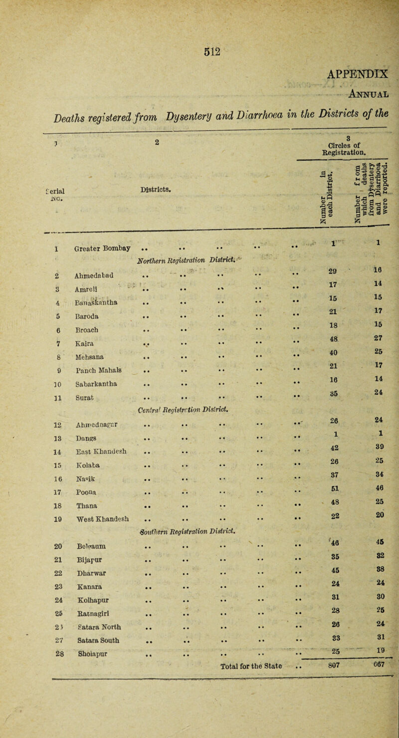 APPENDIX Annual Deaths registered from Dysentery and Diarrhoea in the Districts of the 2 /• 1 erial Districts. x\o. 1 Greater Bombay • • • • • • Northern Registration District. 2 Ahmedabad • • • * _ .-!?}“ • • • • 8 Amreli Tt, | • • • • *' 4 Banaskantha • • 9 • • • 5 Baroda • • • • • • 6 Broach • • • • • • 7 Kaira V • • • • 8 Mehsana * • • • • • 9 Panch Mahals • • • • • • 10 Sabarkantha • • • • * * 11 Surat • • • • • * Centra1- Registrction District. 12 Ahmednagcr • • • 9 • • 13 Dangs • • • • • • 14 East Khandesh • • • • • • 15 Kolaba • • « * • • 16 Nasik • • • • • ■* 17 Poona • • • • • « .18 Thana • • • • * • 19 West Khandesh • • • • • • Southern Registration District. 20 Bclgaum • • • • • • 21 Bijapur • • • • • * 22 Dharwar • • • • • • 23 Kanara • • • • • • 24 Kolhapur • • • • • • 25 Batnagiri • • • • • • 25 Satara North • • • • • • 27 Satara South • • t _ • • • • 28 Shoiapur • • • • • • Circles of Registration. a I a •pH § © — © ® c$ n © s-s al m 111 CD tn X £.5 ® S© O g .1 «•> ft'* • • 1 1 • • 29 16 • • 17 14 • • 15 15 • • 21 17 • • 18 15 • • 48 27 • • 40 25 • • 21 17 • • 16 14 • • 35 24 26 24 • • 1 1 • • 42 39 • • 26 25 • • 37 34 • • 51 46 • • CO * 25 • • 22 20 • • 46 45 • • 35 32 0 • 45 88 • « 24 24 • • 31 30 • • 28 25 • • 26 24 • • 33 31 • • 25 19 C67