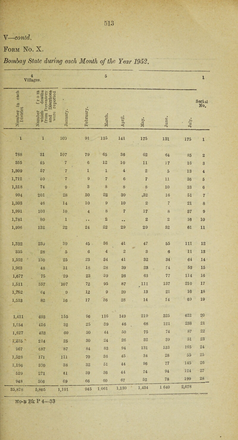 V—contd. Form No. N. Bombay State during each Month of the Year 1952. 4 Villages. 5 1 Number in each District c! co «j C <£> •*» o; o x ° o3 •+; xi fc. u <a P H o i i? a ?>.s ® P 33 -n « O p £ •Ss $ £ January. 1 t February. March. 1 1 April. 1 May. June. July. Serial No. 1 y. J 1 100 91 135 141 175 131 175 1 788 31 107 79 65 36 62 64 85 2 355 45 7 6 12 10 11 17 16 3 1,309 57 7 1 1 4 2 5 13 4 1,712 40 7 9 7 6 7 11 36 5 1,318 74 9 3 8 8 8 10 33 6 994 201 28 30 22 30 ,32 16 51 7 1,303 46 14 10 9 10 2 7 21 8 1,991 103 10 4 8 7 17 8 37 9 1,781 80 1 • • 2 2 2 16 10 1,996 132 22 24 22 29 29 32 61 11 1,332 230 39 45 36 41 47 55 111 12 335 28 5 6 4 2 3 6 11 13 1,552 150 25 23 34 41 32 34 64 14 1,963 48 31 18 28 39 23 f4 53 15 1,677 75 29 23 39 26 63 77 114 16 1,511 357 107 72 95 87 .m 137 210 17 1,752 64 9 12 9 20 13 21 16 18 1,513 82 16 17 36 28 14 14 69 19 1,411 693 155 96 116 149 219 325 422 20 1,254 416 32 25 39 46 •» 68 121 238 21 1,627 433 60 30 44 50 75 74 87 22 ' 1,235 v 214 25 30 24 26 32 39 51 23 967 687 87 84 83 94 131 133 165 24 1,528 171 111 70 36 45 34 28 55 25 1,196 370 38 32 51 44 96 77 145 26 529 271 41 39 36 44 74 94 124 27 948 306 69 66 60 67 52 78 199 28 35,878 5,805 1,191 945 1.061 1,130 1,434 1 640 2,678 mo-b Bk P 4—33