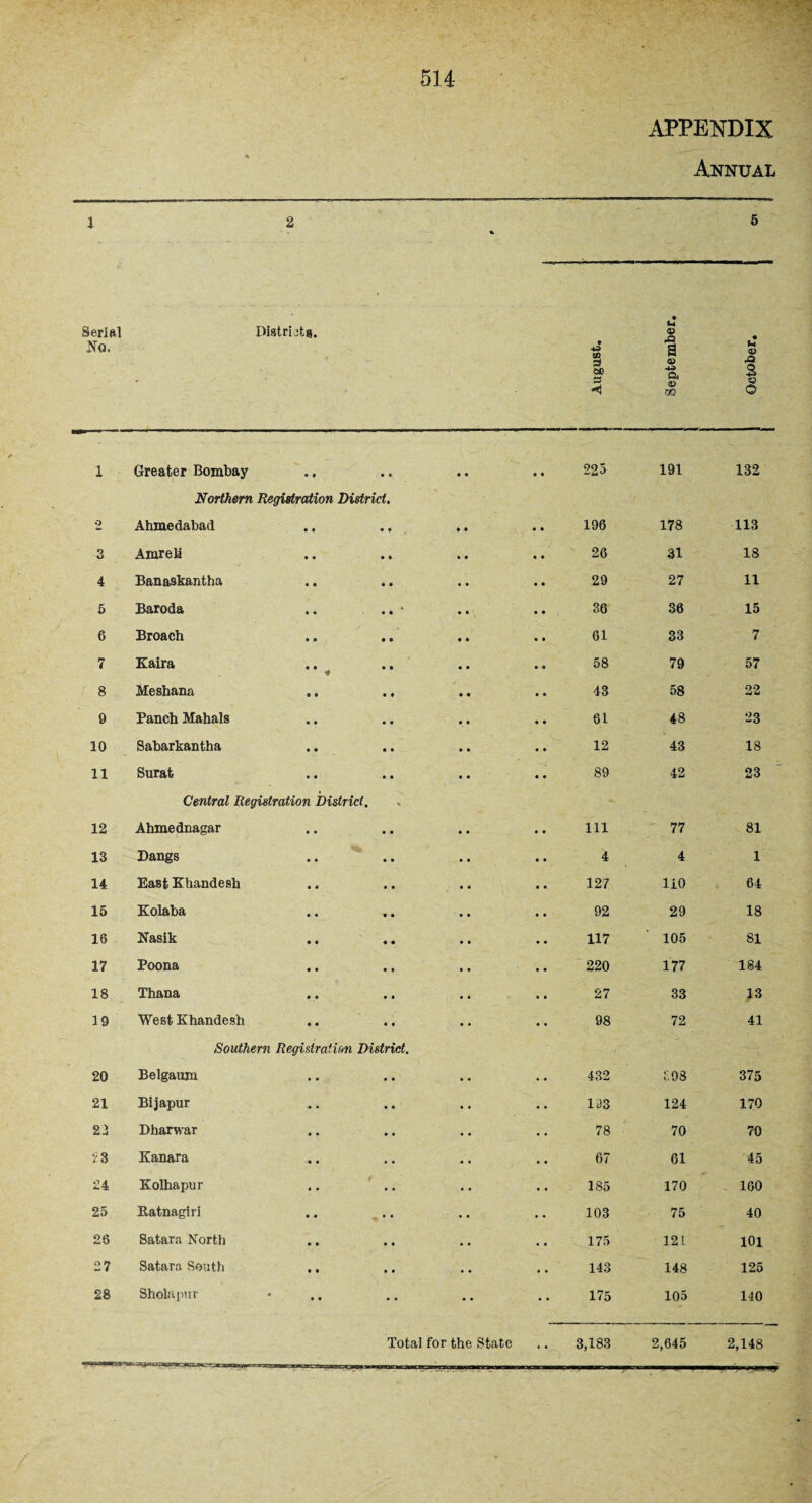 APPENDIX Annual 12 6 % Serial No. Districts. August. September, October. 1 Greater Bombay • • N. • • 225 191 132 2 Northern Registration District. Ahmedabad .. .. 196 178 113 3 Amreli 26 31 18 4 Banaskantha 29 27 11 5 Baroda .. .. • 36 36 15 6 Broach 61 33 7 7 Kaira * 58 79 57 8 Meshana 43 58 22 9 Panch Mahals 61 48 23 10 Sabarkantha 12 43 18 11 Surat 89 42 23 12 Central Registration District. Ahmednagar 111 77 81 13 Dangs 4 4 1 14 East Khandesh 127 110 64 15 Kolaba 92 29 18 16 Nasik 117 105 81 17 Poona 220 177 184 18 Thana 27 33 13 19 West Khandesh 98 72 41 20 Southern Registration District. Belgaum 432 398 375 21 Bijapur 193 124 170 22 Dharwar 78 70 70 v3 Kanara 67 61 45 24 Kolhapur 185 170 160 25 Ratnagiri 103 75 40 26 Satara North 175 121 101 27 Satara South .. 143 148 125 28 Sholapur 175 105 140