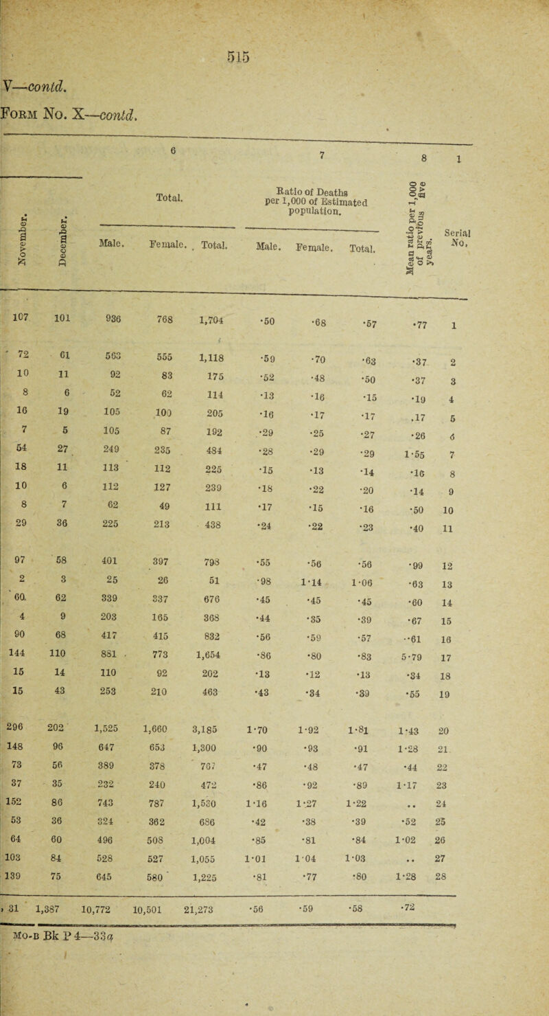 V—contd. Form No. X—contd. Total. Ratio of Deaths per 1,000 of Estimated population. o a) o > ota £2? 1 > o ft Decembe Male. Female. # Total. Male. Female. Total, Mean ratio of previi years. Serial ■No, 107 101 936 768 1,704 •50 •68 •57 •77 1 ' 72 61 563 555 1,118 •59 •70 •63 •37 2 10 11 92 83 175 •52 •48 •50 •37 3 8 6 52 62 114 •13 •16 •15 •19 4 16 19 105 100 205 •16 •17 •17 .17 5 7 5 105 87 192 •29 •25 •27 •26 6 54 27 249 235 484 •28 •29 •29 1-55 7 18 11 113 112 225 •15 •13 •14 •16 8 10 6 112 127 239 •18 •22 •20 •14 9 8 7 62 49 111 •17 •15 •16 •50 10 29 36 225 213 438 •24 •22 •23 •40 11 97 58 401 397 798 •55 * •56 •56 •99 12 2 3 25 26 51 •98 1-14 1-06 •63 13 60. 62 339 337 676 •45 *45 •45 •60 14 4 9 203 165 368 •44 •35 •39 •67 15 90 68 417 415 832 •56 •59 •57 ••61 16 144 110 881 . 773 1,654 •86 •80 •83 5-79 17 15 14 110 92 202 •13 •12 •13 •34 18 15 43 253 210 463 •43 •34 •39 *55 19 296 202 1,525 1,660 3,185 1-70 1-92 1-81 1*43 20 148 96 647 653 1,300 •90 •93 •91 1-28 21 73 56 389 378 76? •47 •48 •47 •44 22 37 35 232 240 472 •86 •92 •89 1-17 23 152 86 743 787 1,530 1-16 1*27 1-22 • • 24 53 36 324 362 686 •42 •38 •39 •52 25 64 60 496 508 1,004 •85 •81 •84 1-02 26 103 84 528 527 1,055 1-01 104 1-03 • • 27 139 75 645 580 1,225 •81 •77 •80 1-28 28 > 31 1,387 10,772 10,501 21,273 •56 •59 •58 •72 Mo-b Bk P4—-33 a
