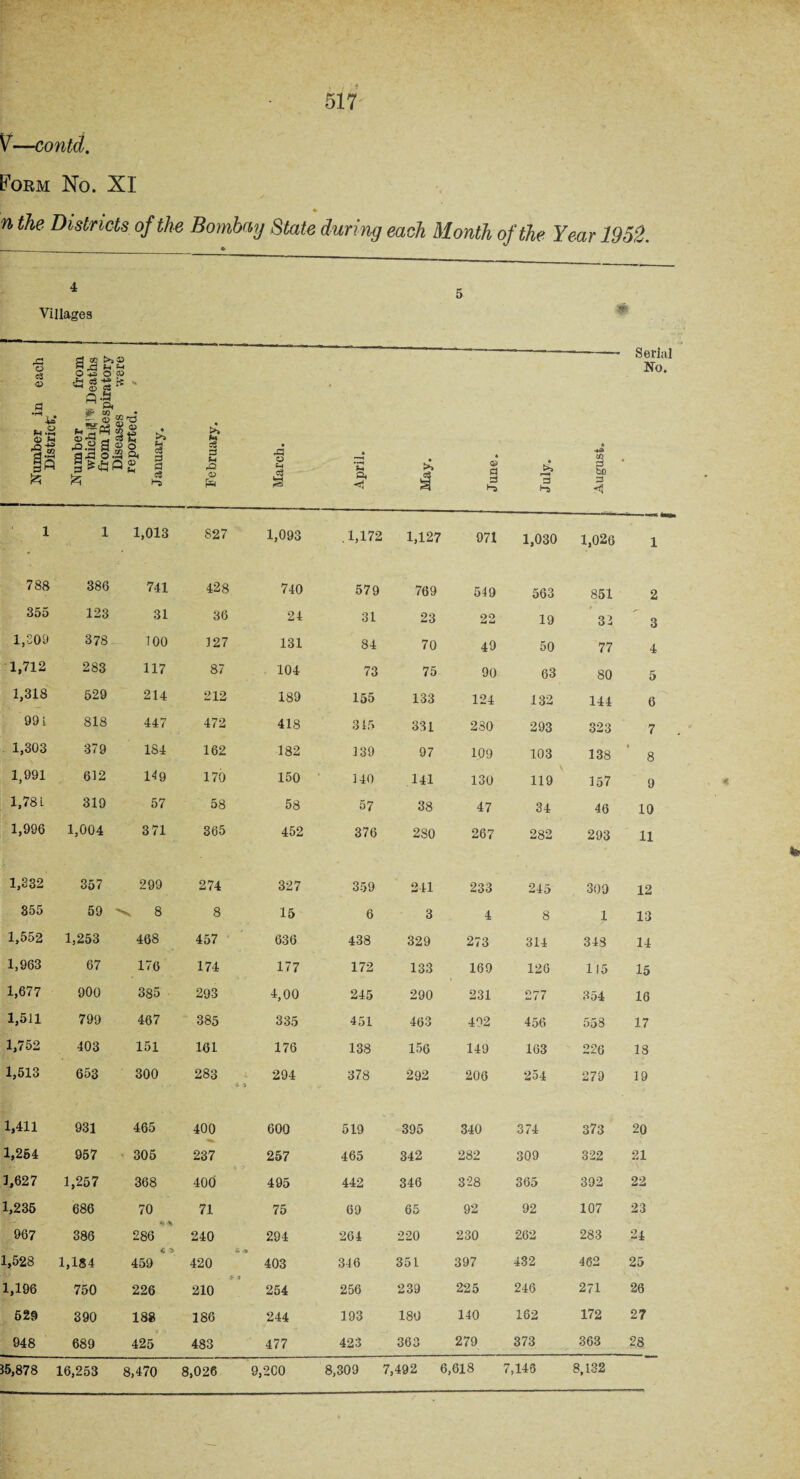 Form No. XI 517 n Districts of the Bombay State during each Month of the Year 1952. 4 Villages 5 jst rC o c3 G> M.S '3 02 is A a. , » >iS I X3 fH f-t 03 O » il ^ If r? - ^ 0) s 5-a - Sg-a ■pul & cS a c5 M c$ 3 rO <12 I Serial No. 1 1 1,013 827 1,093 .1,172 1,127 971 1,030 1,026 1 788 386 741 428 740 579 769 549 563 851 2 355 123 31 36 24 31 23 22 19 f 32 3 1,309 378 100 127 131 84 70 49 50 77 4 1,712 283 117 87 104 73 75 90 63 80 5 1,318 529 214 212 189 155 133 124 132 144 6 991 818 447 472 418 345 331 230 293 323 7 1,303 379 184 162 182 139 97 109 103 138 ♦ 8 1,991 612 149 170 150 140 141 130 119 157 9 1,781 319 57 58 58 57 38 47 34 46 10 1,996 1,004 371 365 452 376 280 267 282 293 11 1,332 357 299 274 327 359 241 233 245 309 12 355 59 -v 8 8 15 1,552 1,253 468 457 636 438 329 273 314 348 14 1,963 67 176 174 177 172 133 169 126 115 15 1,677 900 385 293 4,00 245 290 231 277 354 16 1,511 799 467 385 335 451 463 492 456 558 17 1,752 403 151 161 176 138 156 149 163 226 18 1,513 653 300 283 -ft 4 294 378 292 206 254 279 19 1,411 931 465 400 600 519 395 340 374 373 20 1,254 957 305 237 257 465 342 282 309 322 21 1,627 1,257 368 400 495 442 346 328 365 392 22 1,235 686 70 71 75 69 65 92 92 107 23 967 386 286 c > 240 & 4 294 264 220 230 262 283 24 1,528 1,184 459 420 403 346 351 397 432 462 25 1,196 750 226 210 254 256 239 225 246 271 26 529 390 188 186 244 193 180 140 162 172 27 948 689 425 483 477 423 363 279 373 363 28 15,878 16,253 8,470 8,026 9,200 8,309 7,492 6,618 7,146 8,132 to