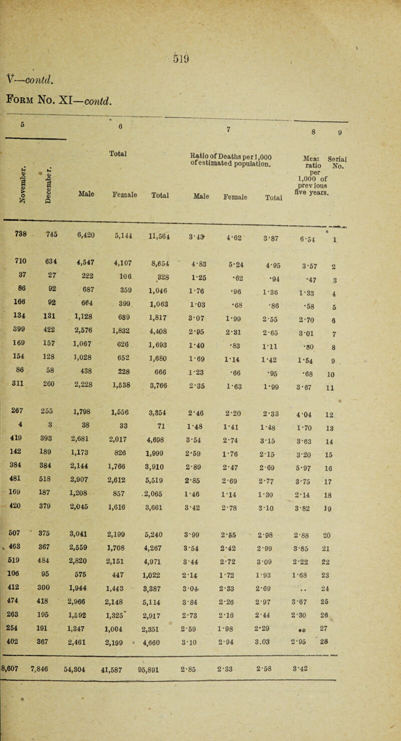 _ 519 V—contd. Form No. XI—contd. 5 1 £ si Decembe r. Male 6 7 Ratio of Deaths perl ,000 ofestimated population. Male Female Total 8 9 Meai Serial ratio No. 1,000 of previous five years. 738 745 6,420 5,144 11,564 343- 4*62 3-87 6-54 4 1 710 634 4,547 4,107 8,654 4-83 5-24 4-95 3-57 2 37 27 222 106 328 1-25 •62 •94 •47 3 86 92 687 359 1,046 1-76 •96 1-36 1-33 4 166 92 664 399 1,063 1-03 •68 •86 •58 5 134 131 1,128 689 1,817 3-07 1-99 2-55 2-70 6 399 422 2,576 1,832 4,408 2-95 2-31 2-65 3 01 7 169 157 1,067 626 1,693 1*40 •83 1-11 •so 8 154 128 1,028 652 1,680 1-69 1*14 1-42 1*54 9 86 58 438 228 666 1-23 •66 •95 •68 10 311 260 2,228 1,538 3,766 2-35 1-63 267 255 1,798 1,556 3,354 2-46 2-20 2-33 4 04 • 12 4 3 38 33 71 1-48 1-41 1-48 1-70 13 419 393 2,681 2,017 4,698 3-54 2-74 315 3*63 14 142 189 1,173 826 1,999 2*59 1-76 2-15 3-20 15 384 384 2,144 1,766 3,910 2-89 2-47 2-69 5-97 16 481 518 2,907 2,612 5,519 2-85 2-69 2-77 3*75 17 169 187 1,208 857 .2,065 1-46 1-14 1-30 2-14 18 420 379 2,045 1,616 3,661 3-42 2-78 3-10 3-82 19 507 * 375 3,041 2,199 5,240 3-99 2-55 2-98 2-88 20 „ 463 367 2,559 1,708 4,267 3-54 2-42 2-99 3-85 21 519 484 2,820 2,151 4,971 344 2-72 3-09 2-22 22 106 95 575 447 1,022 2-14 1-72 1-93 1-68 23 412 300 1,944 1,443 3,387 3 04^ 2-33 2’69 • • 24 474 418 2,966 2,148 5,114 3-84 2-26 2-97 3-67 25 263 195 1,592 1,325' 2,917 2-73 2*16 2-44 2-30 26 254 191 1,347 1,004 2,351 2-59 1-98 2*29 00 27 402 367 2,461 2,199 • 4,660 3-10 2-94 3.03 2-95 28 8,607 7,846 54,304 41,587 96,891 2-85 2-33 2-58 3-42 ♦