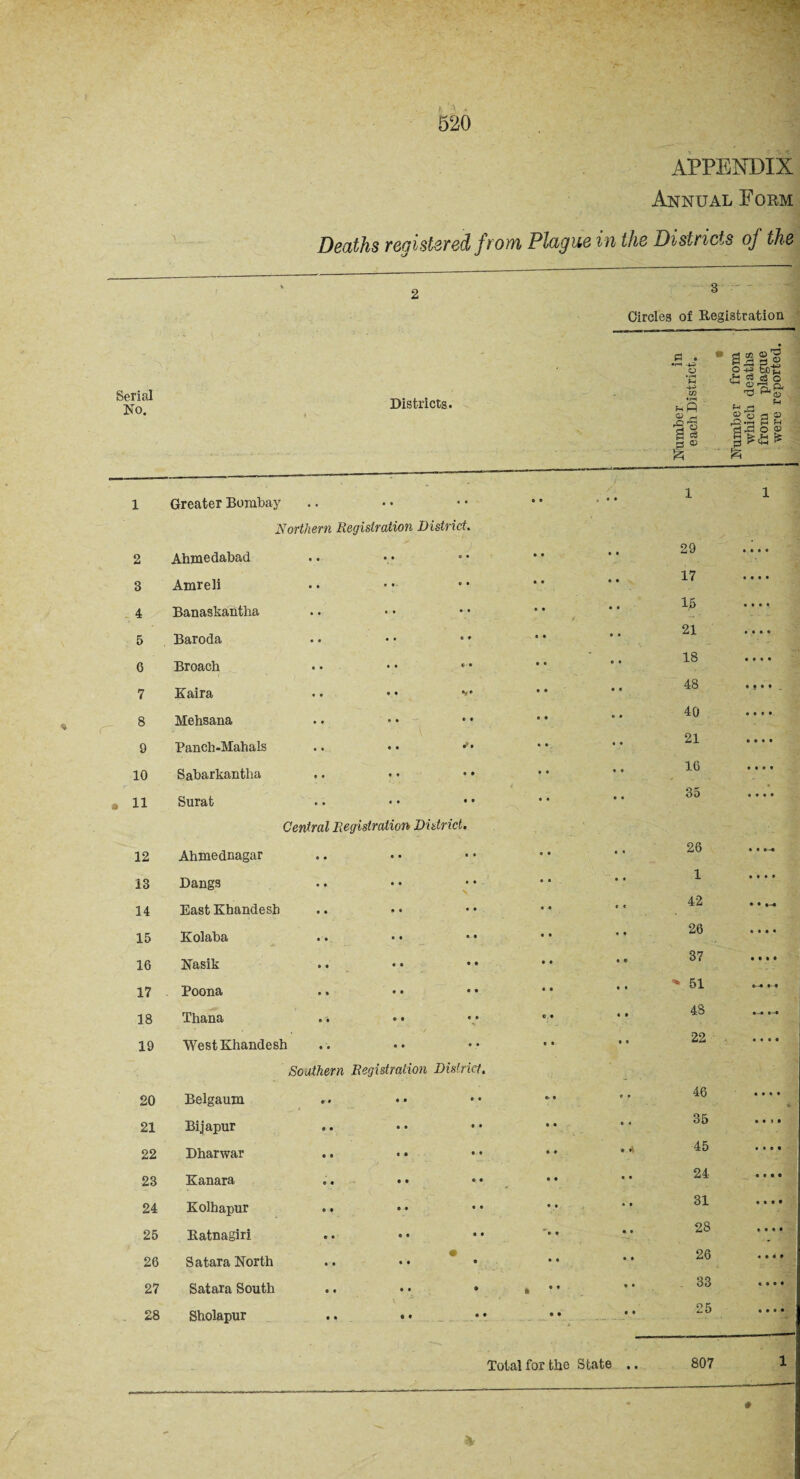 APPENDIX Annual Form Deaths registered from Plague in the Districts of the Serial No. 1 Greater Bombay oo « • • 1 1 Northern Registration District. 2 Ahmedabad • • ♦ • 29 • • • • 3 Amreli • • • • 17 • • • • 4 Banaskantha • • • • 15 • • • • 5 Baroda • • • • 21 • • • « 6 Broach • • ♦ • 18 • • • • 7 Kaira •• •• • • • • 48 • f • • 8 Mehsana » • • • 40 • • • • 9 Panch-Mahals .. • • « t • • 21 • • • • 10 Sabarkantha • • * * 16 • • • • 11 Surat • • • • 35 • • • • Central Registration District. 12 Ahmednagar • « • • 26 • • 0-0 13 Dangs • • • * 1 • ••• 14 East Khandesh • « « « 42 • • »-« 15 Kolaba • • * • 26 • • • « 16 Nasik .. • • • • • • • * 37 • to# 17 Poona .. • • • • • • • • r 5i » -« • • • 18 Thana .. •• © • * • 48 19 West Khandesh • • • • 22 • • • • Southern Registration District. 20 Belgaum o • • • 46 « • • • 21 Bijapur • • • * 35 • • » • 22 Dharwar • • * ^ 45 • • • • 23 Kanara .. • • • • 24 • • • • 24 Kolhapur .. •» 0 • • • 31 • • • • 25 Ratnagiri ’♦ • • • 28 • • • • 26 Satara North .. • • • • • • • 26 • • • • 27 Satara South .. • • • 33 • • • • 28 Sholapur .. • • • • • • 25 ♦ • • • Total for the State .. 807 1 1 - * < Districts. 3 Circles of Registration '■g •p I § p <D ft