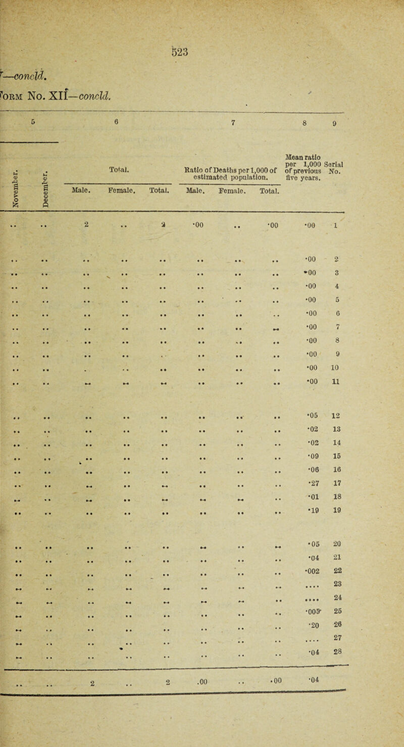 523 t tSt> * • • 1 , N T—concld. i’ORM No. XII-COWC^L <D & a> o <D ft Total. Male. Female. Total. Mean ratio „ , per 1,000 Serial Ratio of Deaths per 1,000 of of previous No. estimated population. five years. Male. Female. Total. • C • » 2 • • 2 O o 0 0 •oo 0 O © 1 C * • 0 ♦ ft • o 0 0 0 • 0 0 ^ 0 0 © © 2 • • 4 « • • • • 0 0 0 0 0 0 0 0 *00 3 • • • • • • • • 0 0 0 0 -N * ' 0 0 0 o o 4 • • • • • • . • • 0 0 0 0 m 0 0 0 o o 0 5 0 • • * • o • • 0 0 0 0 0 0 • • o © 0 6 • ft • ft • • • 0 0 0 0 0 0 0 0-0 © © 7 • ft ♦ 0 • • • 0 • 0 0 0 *. 0 * 0 •00 GO • • • O • • • • .. • 0 0 0 0 0 0 •00 9 • • • « . . P ft 0 0 0 0 0 0 0 0 0 o o 10 • 0 • * o-ft 0-* 0-0 0 0 0 0 0 0 •00 11 0 0 0 0 0 0 0 0 ft 0 0 0 0 o' 0 0 •05 12 0 0 0 ft 0 0 0 0 0 0 ft 0 0 0 0 0 •02 13 0 0 0 0 0 0 0 0 0 0 0 0 ft 0 ft • •02 14 0 0 0 4 0 0 0 0 0 0 0 0 ft 0 0 • •09 15 0 0 0 0 0 0 0 0 0 0 0 0 0 0 ft 0 •06 16 0 » 0 0 0-ft 0 0 0—0 0 0 ft ft 0 ft •27 17 00 ft 4 0-0 0 0 0-0 0-0 0-0 ft ft •01 18 • 0 0 0 0 0 0 0 0 0 0 0 0 0 0 0 •19 19 0 0 0 0 0 0 / « 0 0 0 04 ft • 0-0 •05 20 0 0 0 0 0 0 0 0 0 0 0 0 ft 0 ft 0 •04 21 0 0 0 0 ft ft 0 0 0 0 0 0 0 0 ft 0 •002 22 0-0 ft- ft 0-ft 0-ft 0-0 0-0 0-0 ft ft o • • • 23 0-0 0-0 0-0 0-0 0-0 0-ft 0 0 0 9 0 0 24 00 0 0 0 ft 0 0 0 0 0 0 ft ft • ft *005“ 25 0-0 • ft ft ft 0 ft ft 0 ft ft ft ft ft ft •20 26 0-0 • 0 ft ft ft ft ft ft 0 ft ft ft ft ft « • • • 27 0-0 ft ft ft ft • ft ft ft ft ft ft ft • ft •04 28 0 • •• 2 ft • 2 .00 • ft • 00 •04