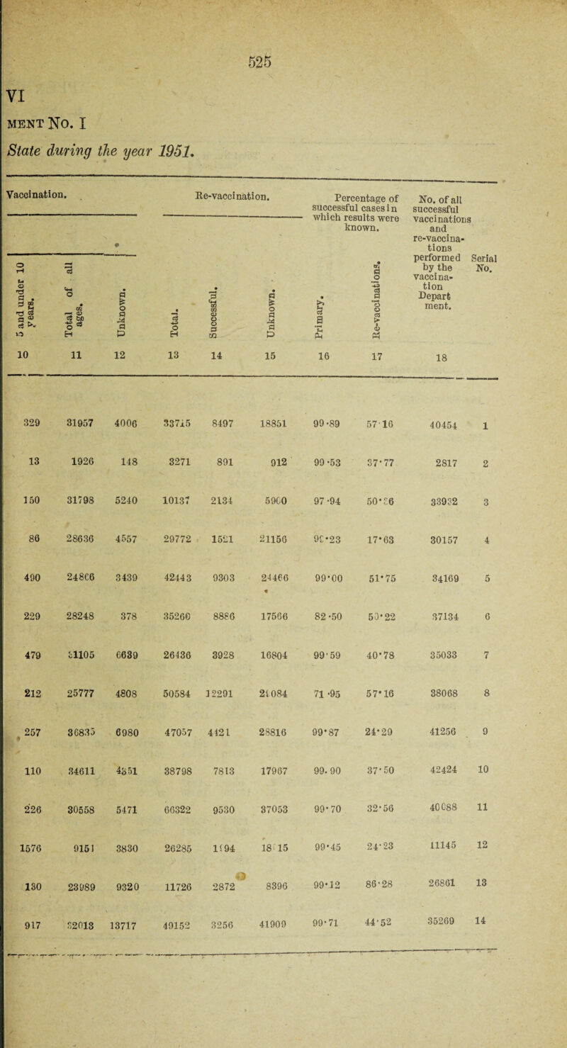 VI MENT NO. I State during the year 1951. Vaccination • Re-vacci nation. Percentage of successful cases in No. of all successful • - - wmcn results were known. vaccinations and re-vaccina¬ tions Serial No. 5 and under 10 years. Total of all ages. i Unknown. Total. Successful. • o a S a P Primary. Re-vaccinations. performed by the vaccina¬ tion Depart ment. 10 11 12 13 14 15 16 17 18 329 31957 4006 33715 8497 18851 99-89 57 16 40454 1 13 1926 148 3271 891 912 99-53 37*77 2817 2 150 31798 5240 10137 2134 59G0 97 -94 50*36 33932 3 86 28636 4557 29772 1521 21156 99*23 17*63 30157 4 490 248C6 3439 42443 9303 24466 « 99*00 51*75 34169 5 229 28248 378 35260 8886 17566 82 -50 50*22 37134 6 479 31105 6639 26436 3928 16804 99-59 40*78 35033 7 212 25777 4808 50584 12291 21084 71 -95 57*16 38068 8 257 9 36835 6980 47057 4421 28816 99*87 24*29 41256 9 110 34611 4851 38798 7813 17967 99. 90 37*50 42424 10 226 30558 5471 66322 9530 37053 99*70 32*56 40088 11 1576 9151 3830 26285 1194 18> 15 99*45 24*23 11145 12 130 23989 9320 11726 O 2872 8396 99*12 86*28 26861 13 917 32013 13717 49152 3256 41909 99*71 44*5*2 35269 14