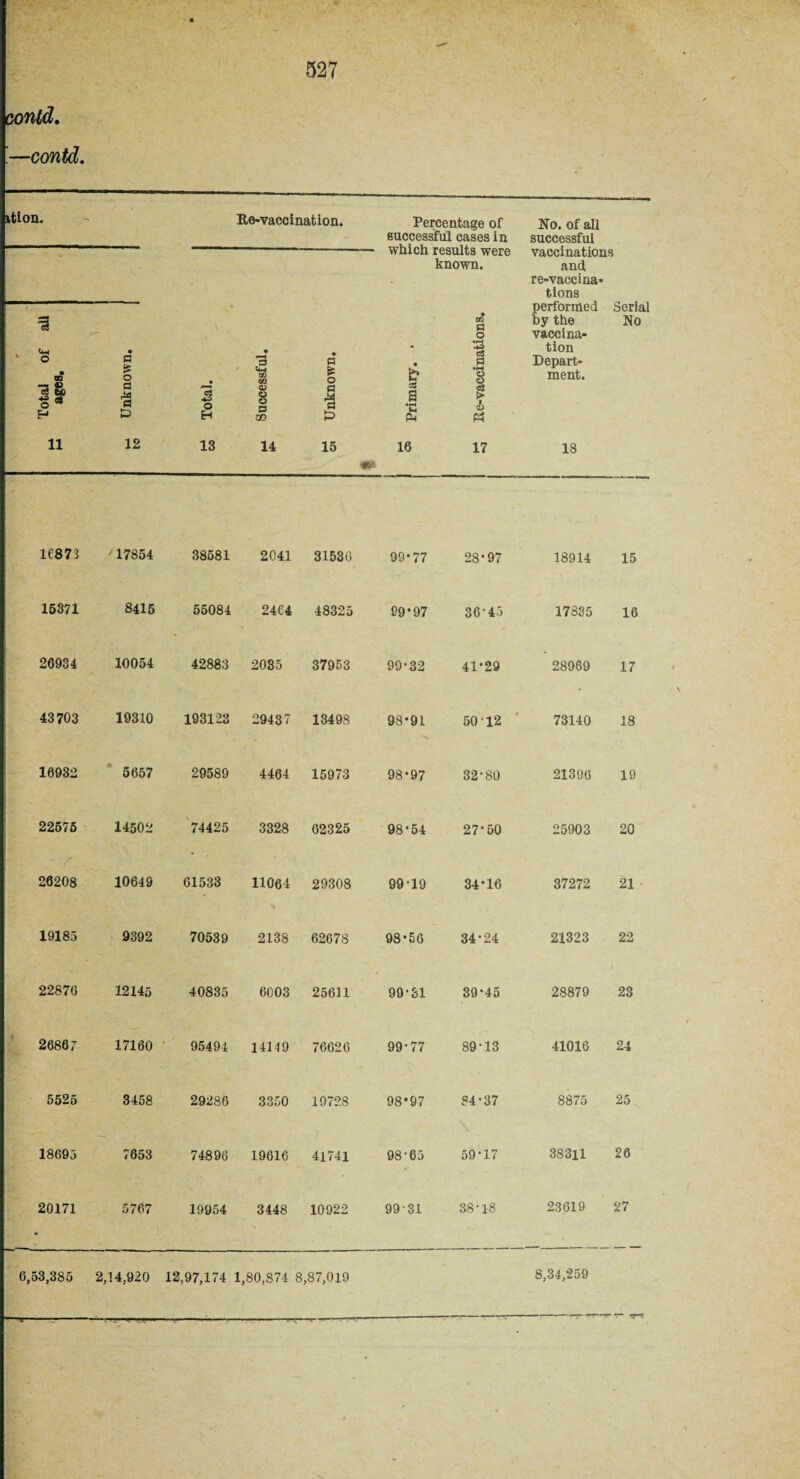oontd. -contd. ition. 527 Re-vaccination. Percentage of No. of all successful cases in successful which results were vaccinations known. and, re-vaccina¬ tions r Total of all ages. Unknown. Total. Successful. Unknown. Primary. • Re-vaccinations. performed by the vaccina¬ tion Depart¬ ment. Seria No 11 12 13 14 15 16 17 18 m 10873 /17854 38581 2041 31536 99*77 28*97 18914 15 15371 8415 55084 2464 48325 99*97 36-45 17835 16 26934 10054 42883 2035 37953 99-32 41*29 28969 17 43703 19310 193123 29437 13498 98 *9 L 50 12 73140 18 16932 5657 29589 4464 15973 98*97 32-80 21396 19 22575 14502 74425 3328 62325 98*54 27*50 25903 20 ! ■ £. - 26208 10649 61533 11064 29308 99-19 34*16 37272 21 19185 9392 70539 2138 62678 98*56 34*24 21323 22 22876 12145 40835 6003 25611 99-31 39*45 28879 23 26867 17160 95494 14119 76626 99-77 89-13 41016 24 5525 3458 29286 3350 19728 98*97 84-37 8875 25 18695 7653 74896 19616 ) 41741 98-65 59-17 38311 26 20171 5767 19954 3448 10922 99-31 38-18 23619 27 6,53,385 2,14,920 12,97,174 1,80,874 8,87,019 8,34,259