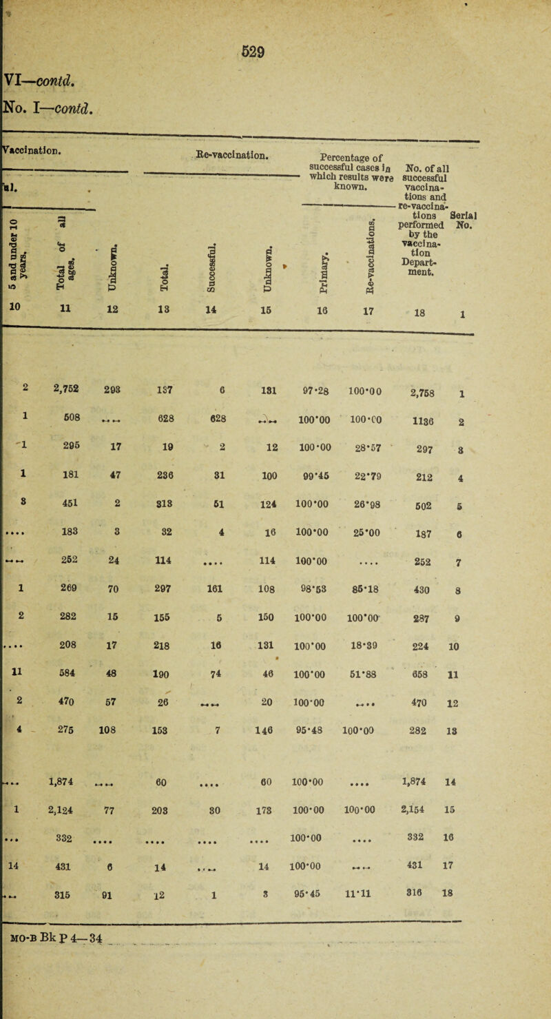** 529 » VI—contd. No. I—contd • Vaccination. Ee-vaccination. Percentage of successful cases in No. of all M, which results were known. successful vaccina¬ tions and 5 and nnder 10 years. Total of all ages. , 1 Unknown. 3 o H Successful. Unknown. . i n •*■4 . ott a o a § •P4 * s ? a tions Serial performed No. by the vaccina¬ tion Depart¬ ment. 10 11 12 13 14 16 16 17 18 i 2 2,752 293 137 6 181 l 97*28 100*00 2,758 1 1 508 •-# 628 628 Ju 100*00 100*00 1136 2 '1 295 17 19 2 12 100*00 28*57 * 297 3 1 181 47 236 31 100 99*45 22*79 212 4 8 451 2 313 51 124 100*00 26*98 502 5 • • • • 183 3 32 4 16 100*00 25*00 187 6 252 24 114 • • • • 114 100*00 • • • • 252 7 1 269 70 297 161 108 98*53 85*18 430 3 2 282 15 155 5 150 100*00 100*00 287 9 # • • • 208 17 218 16 131 100*00 18*39 224 10 11 584 48 190 74 46 100*00 51*88 658 11 2 47o 57 26 20 100*00 »-« • • 470 12 4 275 108 153 7 146 95*48 100*00 282 13 1,874 60 • • « • 60 100*00 • • • • 1,874 14 1 2,124 77 203 80 173 100*00 100*00 2,154 15 332 • a • • • • • • • • • • • • • • 100*00 • • • • 332 16 14 431 6 14 14 100*00 431 17 315 91 12 1 3 95*45 11*11 316 18 MO-B Bk P 4— 34 _ • a