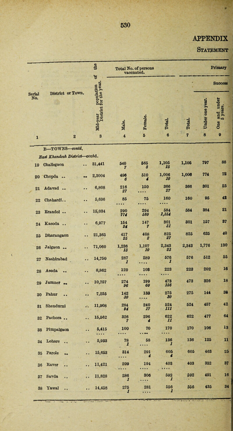 APPENDIX Statement © 5 Total No. of persons Primary vaccnated. © District or Town. • Success •lal c3 © ro. P.5 as © • h c8 © >> © 0 M © d • 08 Is • 'd • © • © 3 o 3 O o M © fl *o Sr fl >» e4 iq « (3 § a Ph EH EH P O 1 2 3 4 5 6 7 8 9 B—T OWNS—contd. East Ehandesh District—contd. 19 Chalisgaon 31,441 540 7 565 8 1,105 15 1,106 797 88 20 Chopda .. ~ 2,3004 496 6 510 4 1,006 10 1,006 774 72 21 Adavad ... • • 6,808 216 27 150 • • * • 366 27 366 301 25 22 Chahardi.. 5,636 85 75 160 160 95 42 • • • • • • • • • • • • 23 Erandol . . 16,034 290 774 294 580 584 1,354 584 384 21 24 Kasoda .. 6,977 154 24 147 7 301 31 301 157 87 25 Dharangaon 21,365 417 25 408 2 825 27 825 635 40 26 Jalgaon 71,060 1,236 13 1,107 10 2,343 23 2,343 1,776 130 27 Nashirabad 14,750 287 1 289 • • • • 676 1 576 512 55 28 Asoda 8,862 120 103 223 223 202 16 • » • • • • • • • » • • 29 Jamner M 10,757 274 96 199 60 473 156 473 326 18 30 Pahur 7,255 142 30 133 • • • • 276 30 275 144 38 31 Shendumi 11,908 284 94 240 17 524 111 524 457 42 32 Pachora .. 15,562 326 7 296 4 622 11 622 477 64 33 Pimpalgaon 5,415 100 70 170 170 106 13 • • • • • • • • • • • • • • 34 Lohare .. 5,933 78 1 58 136 1 136 125 11 35 Parole ** 15,653 314 * • « • 291 4 605 4 605 463 25 36 Haver .. ., 11,421 209 • » • • 194 • • • • 403 f f t f 403 332 37 37 Savda ., ,, 11,828 286 1 306 * t t • 592 1 592 491 16 38 Yawal ., 14,458 275 281 556 556 435 34