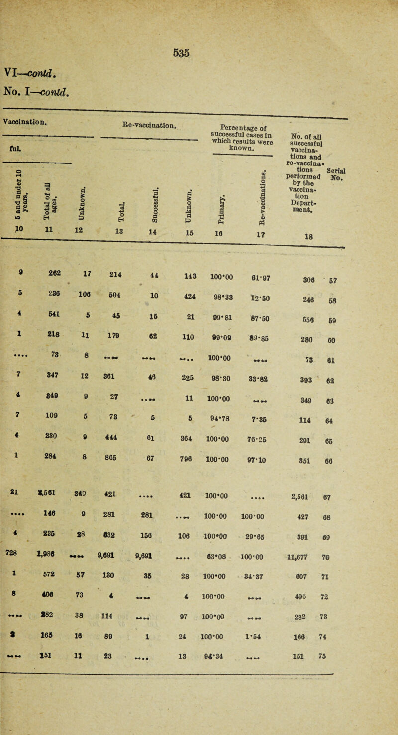 VI ~~—covitd, No. I—conld, 535 Vaccination. Re -vaccination. ful. Percentage of successful cases in which results were known. No. of all successful vaccina¬ tions and g 5 and under 10 years. m Total of all ages. • 1 o a 1 12 w Total. £ Successful. • o a ■a 15 M Primary. si Re-vaccinations. re-vaccina¬ tions Serij performed No by the vaccina¬ tion Depart¬ ment. 18 9 262 17 4 214 44 • 143 100‘00 61-97 308 57 5 236 106 504 10 424 98*33 12-50 246 58 4 541 5 45 15 21 99*81 87-50 556 59 1 218 11 179 62 110 99*09 89-85 280 60 • ♦ • 4 73 8 «!• 100*00 9 4-4 4-4 73 61 7 347 12 361 46 225 98*30 33*82 393 62 4 849 9 27 « • M 11 100*00 4-4 #-4 349 63 7 109 5 73 5 5 94*78 7*35 114 64 4 230 9 444 61 364 100*00 76-25 291 65 1 284 8 865 67 796 100-00 97*10 351 66 21 *,561 340 421 • • • • 421 100*00 4 4 • 4 2,561 67 • ••• 146 9 281 281 • • 4-4 100-00 100-00 427 68 4 • 235 28 632 156 106 100*00 29*65 391 69 728 1,986 9,691 9,691 4-4 • 4 63*08 100-00 11,677 70 1 572 57 130 35 28 100*00 34-37 607 71 8 406 73 4 4-4 4-4 4 100*00 4-4 M 406 72 4-4 *4 *82 38 114 4-4 44 97 100*00 4-4 44 282 73 9 165 16 89 1 24 100*00 1*54 166 74 44 4 4 4-4 M