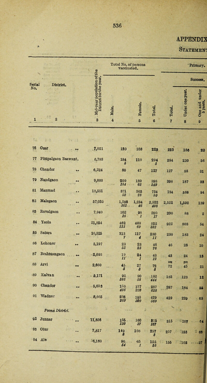 536 APPENDIX Statement District, © Xi 4^ «M * M ~ 9 Total No. of persons vaccinated. Primary. Success. No. ■a ® ■3§ 1 i & © o M © M © a a ’s H © & *rH 'O Q a • €> 3 © a • o • IS 4-> ie and 5 years. •— * a Ph H EH & W O 1 ' 2 3 4 5 6 7 8 9 76 Ozar ,7,021 - 120 103 223 223 186 20 77 Pimpalgaon Baswant. 6,783 184 110 294 294 210 56 5 5 78 Chandor M 6,224 80 47 127 127 88 31 70 Na.ndgaon 9,093 209 189 398 398 187 33 m 65 249 81 Manmad 0 0 18,551 371 363 734 734 566 94 52 28 80 82 Malegaon 0-0 57,035 1,288 1,234 2,522 2,522 1,592 139  • ‘ 362 , 46 408 83 Bavalgaon 0 0 7.940 102 93 200 200 88 2 Id 1 17 84 Seola 0-0 21,854 462 460 922 922 803 54 313 69 382 85 Satara 0-0 10,525 113 117 230 230 183 24 7 4 11 86 Lohoner 0-0 5,197 23 23 46 46 28 10 53 23 76 87 BrahiUangaon 0-0 2,693 19 24 43 43 24 13 11 1 12 88 Arvi M 2,660 45 27 72 • 72 45 21 5 3 8 89 Ealvan 0-0 5,171 92 90 182 182 123 12 t 386 58 444 90 Chandor 0-0■ 5,603 150 137 287 287 184 55 408 220 628 91 Wadner 0-0 8,665 236 193 429 429 229 63 269 300 569 s. Poona District. - '1 32 Junnar 0 0 11,856 155 160 315 315 207 64 130 37 167 93 Otur 00 7,817 149 108 257 257 . 153 - 68