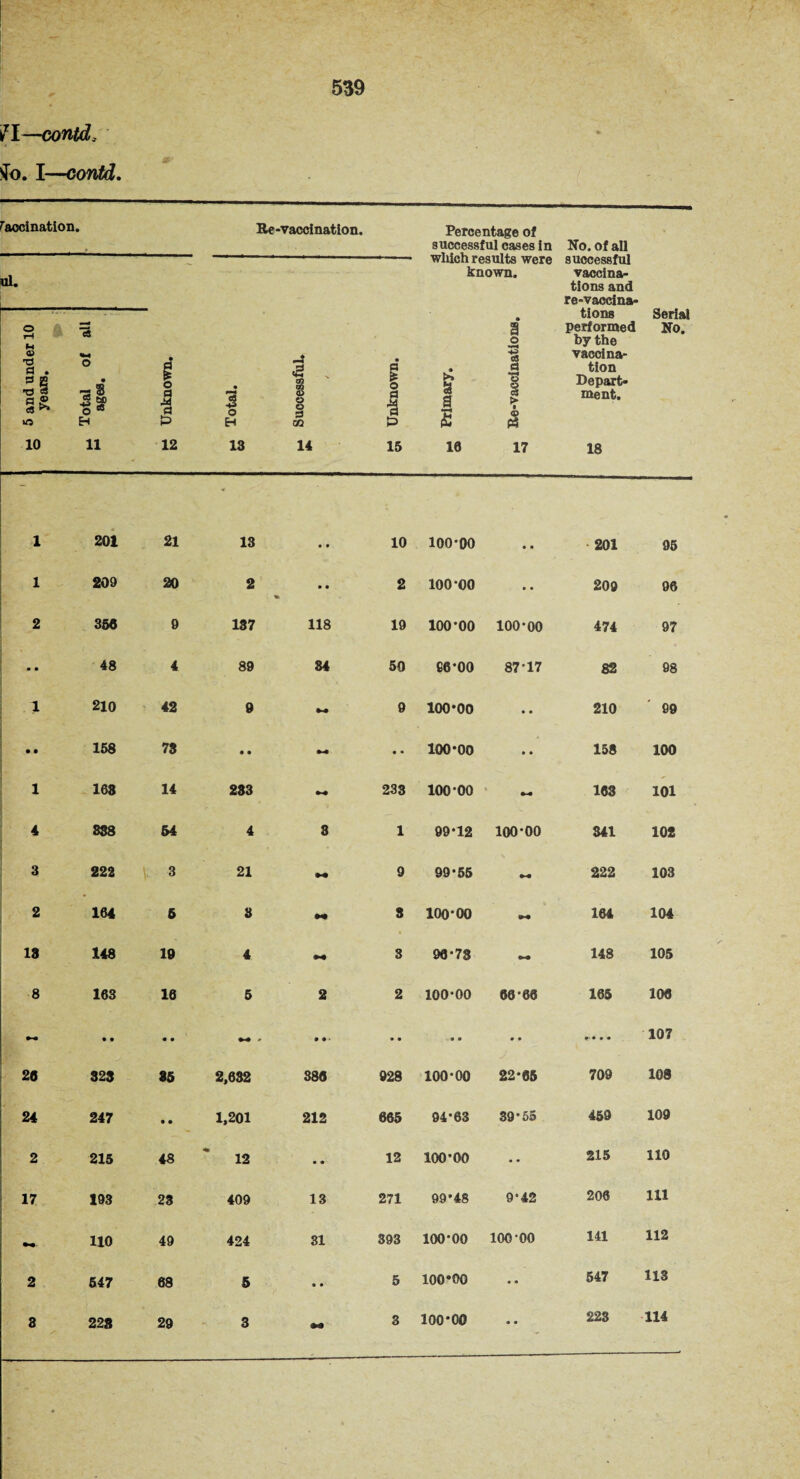 if I—contd, tfo. I—contd. Vaccination. Re-vaccination. Percentage of successful cases in No. of all 1 ——-■■■- 1 . which results were successful . known. vaccina¬ tions and re-vaccina¬ tions Serial o a performed No. r-i 04 TO o •H by the a ■g vaccina¬ TJ 13 . 3 g otal o ages. I m m 1 9 a © Q tion Depart¬ ”3 « PI S, a **» a d O 5 © o 23 1 ? 0 ment. - IG H P H GO t=> <2 rt 10 11 12 13 14 15 16 17 18 1 201 21 13 • • 10 100*00 • • 201 95 1 209 20 2 • • 2 100-00 • • 209 90 2 356 9 137 118 19 100-00 100-00 474 97 • a 48 4 89 84 50 66-00 87-17 82 98 1 210 42 9 9 100*00 • • 210 99 • • 158 78 • • a~« • • 100*00 • • 158 100 1 168 14 233 a-a 233 100-00 « 163 101 4 838 54 4 8 1 99-12 100-00 341 102 3 222 3 21 9 99-55 a-a 222 103 2 164 5 3 3 100*00 »~a 164 104 13 148 10 4 3 96-73 - 148 105 8 163 10 5 2 2 100-00 80-06 165 106 • • a • »4 - a a • • • • » • • •• • • • 107 20 823 85 2,632 380 928 100-00 22-05 709 108 24 247 • • 1,201 212 665 94-63 39*55 459 109 2 215 48 12 • • 12 100-00 • • 215 110 17 193 23 409 13 271 99*48 9-42 206 111 110 49 424 31 393 100-00 100-00 141 112 2 547 68 5 • * 5 100*00 • « 547 113 3 223 29 3 3 100*00 « ■ 223 114