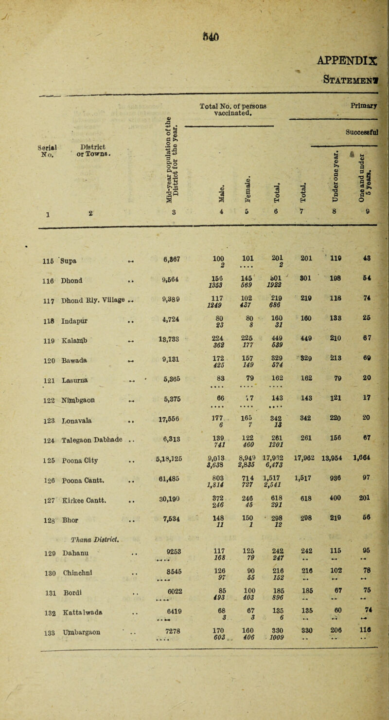 1*40 APPENDIX Statement • r \ Total No. of persons vaccinated. ♦ Primary JZ Serial No. District or Towns. Mid-year population of 1 District for the year, 1 Successful • o n 3 • ■a a <o pq ■a -u> O H • - 9 -4-> o H Under one year. J» One and under 5 years. 1 2 3 4 5 6 7 8 9 115 Supa — 6,867 100 2 101 • • • • 201 2 201 ' lie 43 116 Dhond • • 9,564 156 1353 145 569 301 y 1922 301 198 54 117 Dhond Ely. Village M 9,389 117 1249 102 437 219 686 219 118 74 118 Indapiir 4,724 80 23 80 8 160 31 160 133 25 119 Kalatnb — 18,733 224 362 225 177 449 539 449 210 67 120 Bawada 9,131 172 425 157 149 329 574 329 213 69 121 Lasurna 6,365 83 • • • • 79 162 162 79 20 122 Nimbgaon ~ 5,375 66 • • • • \7 • • • • 143 • • • • 143 121 17 123 Lonavala .. 17,556 177 6 165 7 342 13 342 220 20 124 Talegaon Dabhade .. 6,313 139 741 122 460 261 1201 261 156 67 125 Poona City 5,18,125 9,013 3,638 8,949 2,835 17,952 6,473 17,962 13,954 1,664 126 Poona Cantt. 61,485 803 1,814 714 727 1,517 2,541 1,517 936 97 127 Kirkee Cantt. .. 30,190 372 2 46 246 45 618 291 618 400 201 128 Bhor 7,534 148 11 150 1 ■ 298 12 298 219 56 Thana District. 129 Dahanu 9253 • « 117 168 125 79 242 247 242 115 95 130 Chinchni 8545 126 97 90 55 216 152 216 102 78 131 Bordi 6022 85 493 100 403 185 896 185 87 75 »-« 132 Kattalvrada 6419 68 3 67 3 135 6 135 •- • 60 \’ 74 133 Utnbargaon ' .. 7278 • • • • 170 603 .. 160 406 330 1009 330 206 116 • • r