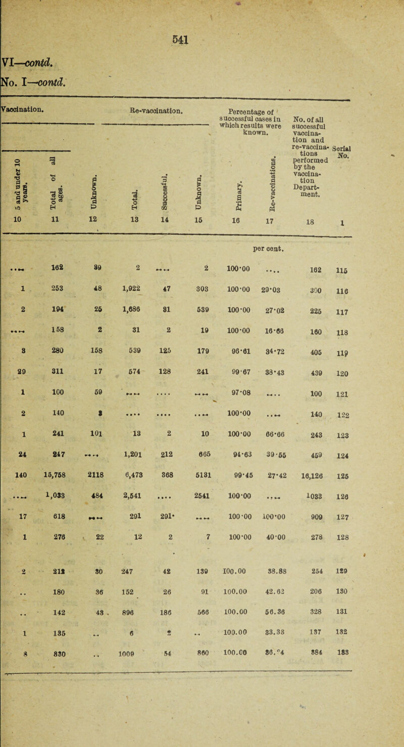 VI—contd. No. I—contd. Vaccination. Re-vaccination, Percentage of s uccessful cases in No. of all ----- which results were successful > known. vaccina¬ tion and _ re-vaccina- Serial o 5 and under 10 years. m Total of all M ages. to Unknown. os Total. £ Successful. • a is o a 3 0 15 *< • • >. S3 S •H A 16 Re-vaccinations. performed by the vaccina¬ tion Depart¬ ment. 18 X per cent. • • M 162 39 2 2 100*00 • • ♦ • 162 115 1 253 48 1,922 47 303 100-00 29*08 300 116 2 194 25 1,686 81 530 100-00 27*02 225 117 158 2 31 2 19 100-00 16-66 160 118 3 280 158 539 125 179 96-61 34-72 405 119 20 311 17 574 128 241 99-67 33-43 439 120 1 100 59 • • • • *-• 97-08 • • 100 121 2 140 3 ♦ • • • • • • • • • 100-00 • • *-• 140 122 1 241 101 13 2 10 100-00 66-66 243 123 24 247 1,201 212 665 94-63 39*65 459 124 140 15,758 2118 6,473 368 5131 99-45 27-42 10,126 125 • • 1,033 484 2,541 • • • • 2541 100-00 • • *-• 1033 126 17 618 291 291* 100-00 100-00 909 127 1 276 V 22 12 2 7 100-00 40-00 278 128 2 211 30 247 42 139 100.00 38.88 254 129 • • 180 36 152 26 91 100.00 42.62 200 180 • • 142 4.3 - 896 186 566 100.00 56.36 328 131 1 135 6 2 — 100.00 33.33 137 132 8 830 • • 1009 54 860 100.CO 80. °4 384 183