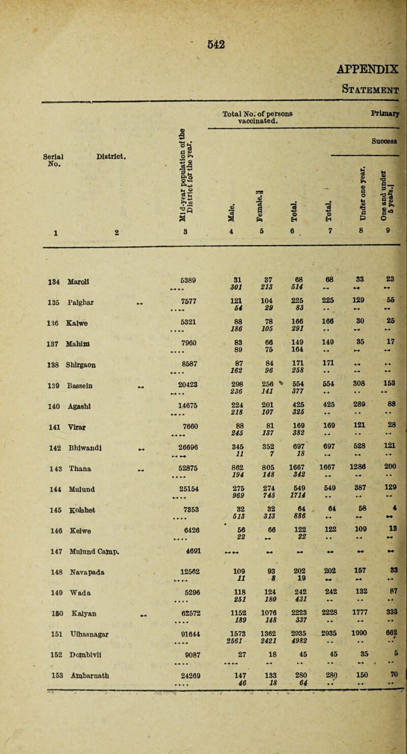 Serial No. District. 134 Maroli 135 Palghar 136 Kalwe 137 Mahim 138 Shirgaon 130 Bassein 140 Agashl 141 Yirar 142 Bhlwandi 143 Thana 144 Mulund 145 Kolshet 140 Kelwe 147 Mulund Cajnp. 148 Navapada 149 Wad a 150 Kalyan 151 Ulhasnagar 152 Dotobivli 153 Atnbarnath APPENDIX Statement Total No. of persons vaccinated. Primary J§ cj ^ o 2$ ? 1 go M » S3 M a « ■a a <o & © H <3 O 3 Success © © fl o Cl P 5389 31 37 08 68 33 301 213 514 4-4 4-4 7577 121 104 225 225 129 • » *-• 54 29 83 • • 4-4 5321 88 78 166 166 30 • • 186 105 291 4-4 4-4 7960 83 60 149 149 35 • ® • • 89 75 164 4-4 4-4 8587 87 84 171 171 4-4 • • 162 96 258 4 4 4-4 20423 298 256 * 554 554 308 ►4 * « 236 141 377 4-4 4 • 14675 224 201 425 425 289 •■4 • • 218 107 325 4-4 • • 7660 88 81 169 169 121 4-4 245 137 382 4-4 • 4 26696 345 352 697 697 528 4-4 4-* 11 7 18 4-4 4-4 52875 862 805 1667 1667 1286 • • 4-4 194 148 342 4-4 4-4 25154 275 274 549 549 387 4-4 »4 969 745 1714 4-4 4-4 7353 32 32 64 64 58 444-4 513 313 886 4-4 4-4 6420 56 66 122 122 109 • • 22 •-* 22 4 4 - 4691 •~4 4-4 *-4 - 12562 109 93 202 202 157 11 8 19 4-4 5296 118 124 242 242 132 • • • • 251 180 431 4-4 '4-4 62572 1152 1076 2223 2228 1777 • • t • 189 148 337 4 -4 4-4 91644 1573 1362 2935 2935 1990 2561 2421 4982 4 4 4 4 9087 27 • 4 •-* 18 4- 4 45 45 4- 4 35 4-4 24269 147 133 280 289 150 * i » ♦ 46 18 64 4 4 4-4 J-J M ^ .» - * ^ - M © t3 S3 , «* a* o 9 23 4-4 55 4-4 25 4-4 17 153 4-4 88 • • 28 121 200 129 4 M 13 33 87 333 - 662 “a - 70 ... —? \ 4