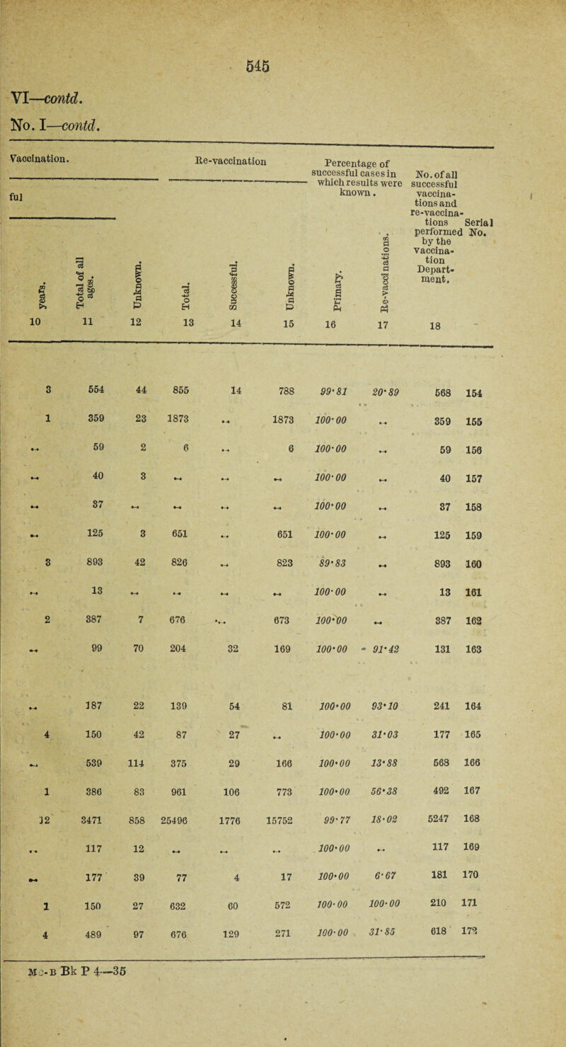 VI—contd. No. I—contd. Vaccination. Re-vaccination Percentage of _ successful cases in No. of all --which results were successful known. vaccina¬ tions and re-vaccina- fu] B c3 & 10 *3 • 3§ «2* 11 to Unknown. i o EH 13 1 • m Successful. 3 554 44 855 14 1 359 23 1873 a- -9 «-» 59 2 6 • -• 40 3 a~a •-a 37 a-a *~a »-• 125 3 651 4-a 3 893 42 826 •-a 13 a-a • 4 a-a 2 387 7 676 99 70 204 32 •-4 187 22 139 54 4 150 42 87 27 539 114 375 29 1 386 83 961 106 12 3471 858 25496 1776 • -a 117 12 a-a 177 39 77 4 1 150 27 632 60 4 489 97 676 129 tions Serial w Unknown. h-A 01 Primary. *■ . B2 PI o ■m fl % cS > 1 <1> Ph 17 performed No, by the vaccina¬ tion Depart¬ ment, 18 788 99'81 20'89 568 154 1873 100-00 a-a 359 155 6 100-00 a-* 59 156 •-<5 100-00 40 157 at 100'00 a-a 37 158 651 100' 00 M 125 159 823 89'83 *-4 893 160 *•4 100-00 a-o 13 161 673 100 •DO •■4 387 162 169 100'00 - 131 t c 163 81 100'00 93'10 241 164 a-a 100-00 31'03 177 165 166 100'00 13-88 568 166 773 100'00 56-38 492 167 15752 99-77 18-02 5247 168 100'00 •-a 117 169 17 100-00 6-67 181 170 572 100-00 100-00 210 171 271 100-00 31-85 618 172