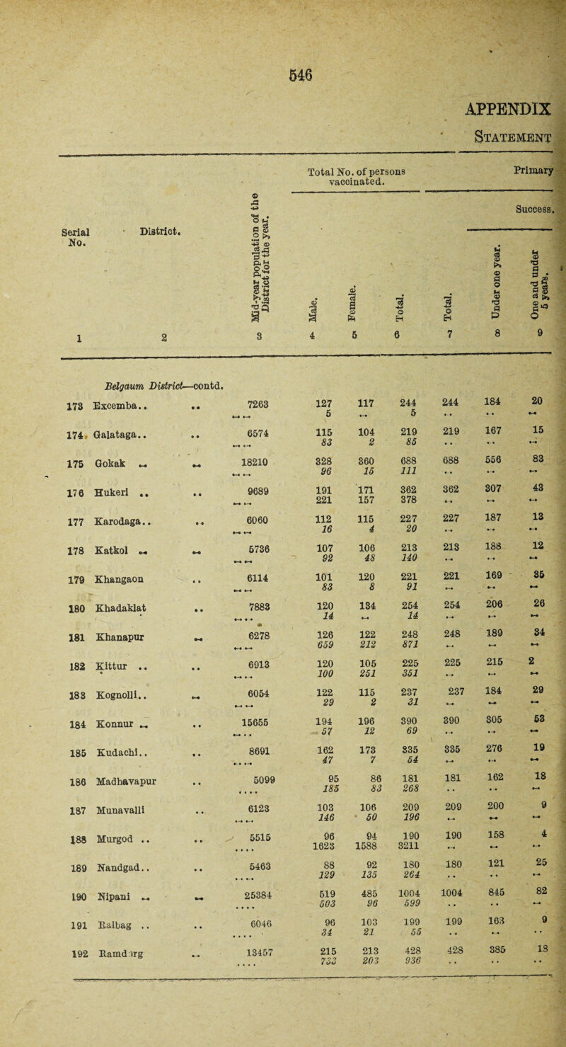 APPENDIX 4 Statement Total No. of persons vaccinated. Primary Serial No. District. © -a -*a Success. - L Mid-year populatioi District for the ye • i « © 1 © 73 ~o H © H Under one year. One and under 5 years. 1 2 8 4 5 6 7 8 9 Bdgaum District—contd. 173 Excemba.. • • 7263 127 5 117 *-• 244 5 244 • • 184 «- • 20 174 Galataga.. • • 1 6574 • -• 115 83 104 2 219 85 219 167 • - • 15 175 Gokak _ 18210 828 96 860 15 688 111 688 • • 556 83 #-• 176 Hukeri .. • 0 9689 191 221 171 157 362 378 362 •- -• 307 43 •-0 177 Karodaga.. e • 6060 112 16 115 4 227 20 227 187 13 178 KiVtkol e>4 Mi 5736 •—e »-» 107 92 106 48 213 140 213 188 12 179 Khangaon • • 6114 o—« •-* 101 83 120 8 221 91 221 169 35 180 Khadaklat • • 7883 120 14 134 254 14 254 206 26 181 Khanapur 6278 126 659 122 212 248 871 248 189 *—• 34 182 Kittur .. • • • 6913 *-« •- • 120 100 105 251 225 351 225 • • 215 2 *-• 183 Kognolli.. M 6054 122 29 115 2 237 31 237 o-# 184 29 184 Konnur « • • 15655 • • 194 57 196 12 390 69 390 • -• 305 • -9 53 185 Kudachi.. • • 8691 162 47 173 7 835 54 335 276 • -» 19 •-* 186 Madhavapur • • 5099 • • • • 95 185 86 83 181 268 181 162 • • 18 *-• 187 Munavalli • • 6123 • -• •' • 103 146 106 • 50 209 196 209 200 9 #-• 188 Murgod .. • • ^ 5515 # • • • 96 1623 94 1588 190 3211 190 158 4 189 Nandgad.. • • 5463 88 129 92 135 180 264 180 121 25 190 Nipani _ - 25384 • • • • 519 503 485 96 1004 599 1004 845 82 191 Eaibag .. • • 6046 • • • • 96 34 103 21 199 55 199 163 9 192 Ramd lrg 13457 215 753 213 203 428 936 428 385 IS