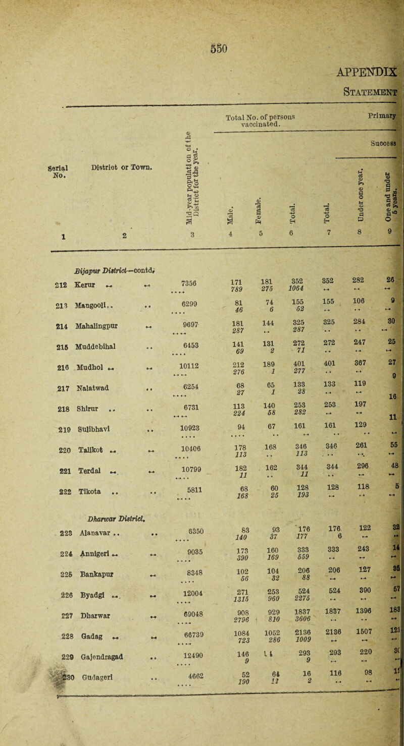 Statement Serial District or Town. No. 1 2 © tM 03 a> >> &o X «*H 53 2 c3 *r f>s CC - *rH 'BQ B Total No. of persons Primary vaccinated. Success Fh Ctf o> 8 T3 a <D E3 • *3 • r—1 a o F-* O *§ 2 1 CS Male a PH o H cs -4-> o U« TJ 1=) U3 o 4 5 6 7 8 9 Bijapur District— contd; 212 Kernr -* +-*> 7356 i • • -• 171 789 181 275 352 1064 352 282 26 — 213 Mangooli,. • « 6299 81 46 74 6 155 52 155 106 ..9 : 214 Mahalingpttr e-« 969? 181 287 144 • -• 325 287 325 • -• 284 •-« 215 Muddebihal « a 6453 • • * 141 69 131 2 272 71 272 • -• 247 25 216 Mudhol a~e 10112 212 276 189 1 401 277 401 • • 367 27 9 217 Nalatwad • • 6254 • i-i 68 27 65 1 133 28 133 119 »-• l 16 218 Shirur • • 6731 113 224 140 58 253 282 253 197 11 219 Stilibhavi 9 0 10923 • • • • 94 • • • • 67 161 0-0 161 129 • « -1 220 Talikot ... fe-O 10406 0-0 • e 178 113 168 • * 346 113 346 261 • -• 55 •-* 4 221 Terdal _ 0-0 10799 »-• • • 182 11 . 162 344 11 344 296 48 ; 222 Tikota « c 5811 • » 68 168 60 25 128 193 128 118 • 6 5 ] Dhanvar District 223 Alanavar .. • • 6350 • • • • 83 140 93 57 176 177 176 6 122 0-0 32 r-0 224 Annigeri « 9035 • • • • 173 390 160 169 333 559 333 •-* 243 14 X 225 Bankapur a-e 8348 102 56 104 32 206 88 206 127 •-* 35 X 226 Byadgi «. ©-• 12004 • • • -• 271 1315 253 960 524 2275 524 390 57 j «>0 1 227 Dbaiwar 69048 « • • 908 2796 929 i 810 1837 3606 1837 *-• 1396 188 x I 228 Gadag <« X 66739 1084 723 1052 286 2136 1009 2136 •—* 1507 • -0 121 j 1 0-« | 229 Gajendragad • 0 12490 146 9 14 293 9 293 220 3C 1 230 Gtirlageri o • 4662 52 190 64 11 16 2 116 98 1J 0~<