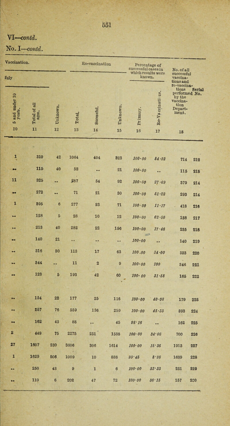 VI—could. No. I—contd. Vaccination. Re-vaccination Percentage of successful cases in ■ which results were known. No. of all successful vaccina¬ tions and re-vaccina¬ tions Serial performed No. by the vaccina¬ tion Depart¬ ment. 18 fuly O r-i M <L> a 'd cs fl « cS >» ift 10 3 ffS <w o • cS to O 53 H 11 K Unknown. • O H 13 i w a OT 14 Unknown. « •J-H 16 l eo « 03 a •*—1 o * o ■ > b 17 1 310 42 1064 404 823 « 100-00 54-52 714 212 115 40 52 21 100-00 115 218 11 325 - 00 ©4 54 92 100-00 27 -69 379 214 272 »-• 71 21 30 100-00 51-22 293 214 1 895 6 277 23 71 100-00 11-17 418 210 •-4 128 5 28 10 12 100-00 62-50 188 217 •-* 213 40 282 22 156 100-00 17-46 235 218 140 21 • • 100-00 140 219 ►4 316 30 113 17 63 100.00 34-00 333 220 344 11 2 9 100-00 100 346 221 123 5 193 42 60 100- 00 31 -58 165 222 154 22 177 25 116 100-00 40-98 179 223 •*4 267 76 559 136 259 100-00 45-33 893 224 162 43 88 t-» 45 98-16 «-• 162 225 2 449 75 2275 251 ' 1538 100-00 34‘06 700 223 27 1607 230 3606 306 1614 100- 00 15-36 1913 227 1 1029 506 1009 10 888 99-45 8-26 1639 228 n 250 43 9 1 6 100-00 33-33 251 229 110 6 202 47 72 100-00 36-15 157 2C0