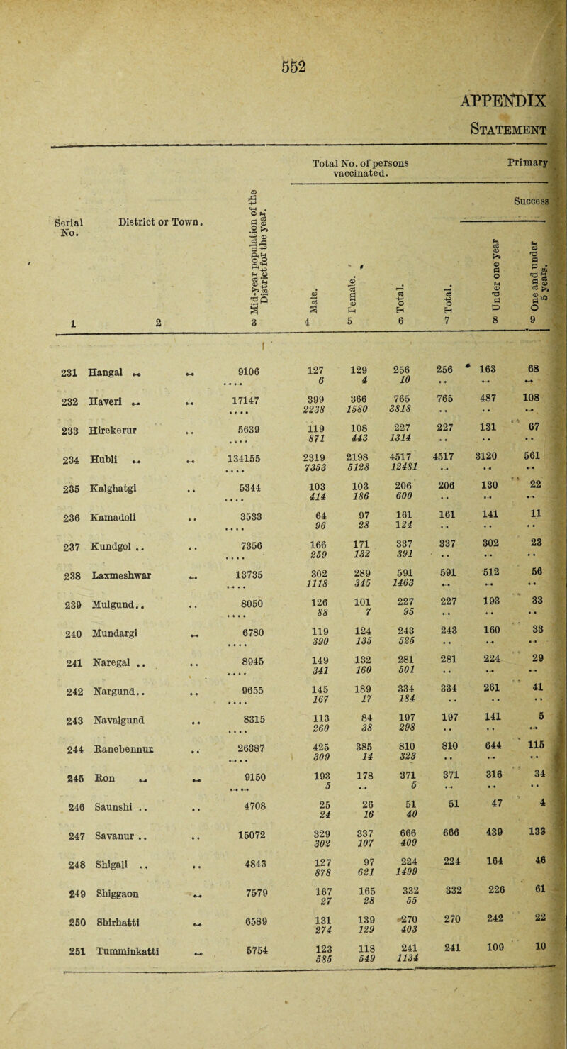 Statement Total No. of persons Primary vaccinated. <D 5 Success Serial No. 1 • O M jjisunuu ui xuwu. 2 w Mid-year populatior District for the ye <D 13 4 * « 6 13 a d) Eh 5 g5 O H 6 — 4^> o H 7 «» Under one year (D a 0 * s s cS (>, o 9 231 Hangal _ i ’ 9106 127 6 129 4 256 10 256 * 163 68 •-* 232 Haveri — e-# 17147 • e * • 399 2238 366 1580 765 3818 765 487 • • 108 233 Hirekerur • • 5639 • » • • 119 871 108 443 227 1314 227 131 * • 67 • » 234 Hubli « •-* 134155 • ■ • • • 2319 7353 2198 5128 4517 12481 4517 • -• 3120 • -• 561 235 Kalghatgi • • 5344 • • • • 103 414 103 186 206 600 206 130 22 236 Kamadoli • • 3533 • • • • 64 96 97 28 161 124 161 • • 141 11 • • 237 Kundgol .. 6 • 7356 • • • • 166 259 171 132 337 391 337 • • 302 • • 23 238 Laxmesbwar 4—0 13735 • -• • • 302 1118 289 345 591 1463 591 512 56 • * 239 Mulgund.. • • 8050 126 88 101 7 227 95 227 193 33 • • 240 Mundargi 6780 • • • 119 390 124 135 243 525 243 • • 160 • 33 • * 241 Naregal .. • • 4 8945 149 341 132 160 281 501 281 • • 224 29 242 Nargund.. • e 9655 • • • • 145 167 189 17 334 184 334 261 • • 41 • • 243 Navalgund • • 8315 * • • * 113 260 84 38 197 197 141 t • 5 « -* 244 Ranebennur • e 26387 • • 425 309 385 14 810 323 810 • * 644 115 «-» 245 Ron « 9150 193 5 178 371 5 371 316 34 • i 246 Saunshi .. • • 4708 25 24 26 16 51 40 51 47 4 247 Savanur .. • • 15072 329 302 337 107 666 409 666 439 133 248 Shigali .. « • 4843 127 878 97 621 224 1499 224 164 46 249 Shiggaon 7579 167 27 165 28 332 55 332 226 61 250 Shirhatti 6589 131 274 139 129 *270 403 270 242 22 251 Tumminkatti 6754 123 585 118 549 241 1134 241 109 10 /