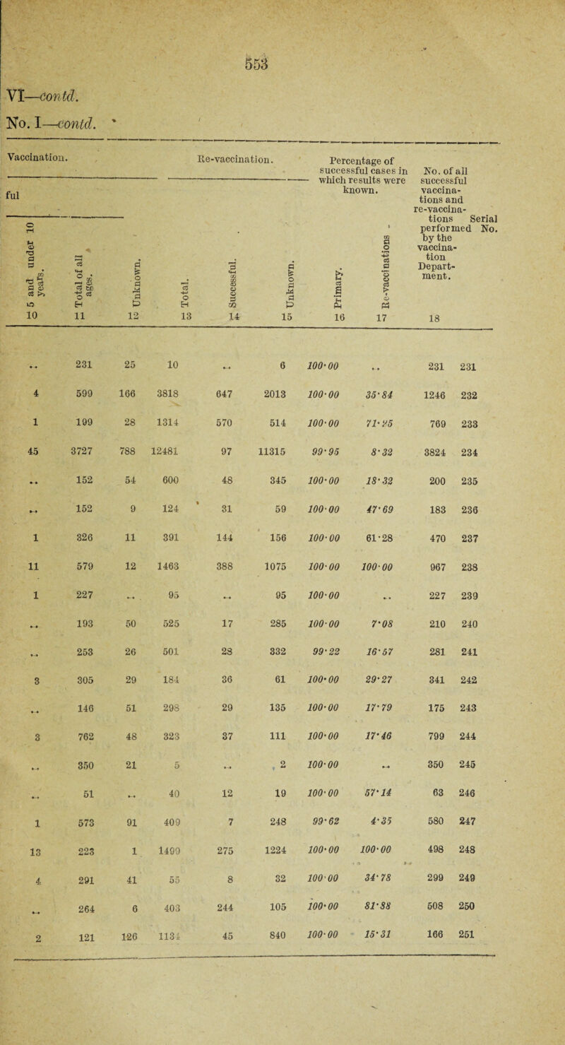 Vi—contd. No. I—contd. ' Vaccination. ful u <B 'O a a tS ^ 53 a 03 ci >s lO 10 4 1 45 »* 1 11 1 3 3 1 13 4 Ite-vaccination. Percentage of successful cases in No. of all ---which results were successful known. vaccina¬ tions and re-vaccina¬ tions Serial * performed No. £ Total of all ages. H-1 Unknown. c3 4-> o Eh 13 £ Successful. a’ fe o a a 15 ^ Primary. m a o a *5 o > * <D P3 17 by the vaccina¬ tion Depart¬ ment. 18 231 25 10 n 6 100-00 »• 231 231 599 166 3818 647 2013 100-00 35-84 1246 232 199 28 1314 570 514 100-00 71-25 769 233 3727 788 12481 97 11315 99-95 8-32 3824 234 152 54 600 48 345 100-00 18-32 200 235 152 9 124 » 31 59 100-00 47-69 183 236 326 11 391 144 156 100-00 61-28 470 237 579 12 1463 388 1075 100-00 100-00 967 238 227 95 •- •• 95 100-00 -• 227 239 193 50 525 17 285 100-00 7-08 210 240 253 26 501 23 332 99-22 16-57 281 241 305 29 184 36 61 100-00 29-27 341 242 146 51 298 29 135 100-00 17-79 175 243 762 48 323 37 111 100-00 17-46 799 244 350 21 5 • -• 2 100-00 •~o 350 245 51 40 12 19 100-00 57-14 63 246 573 91 409 7 248 99-62 4-35 580 247 223 1 1499 275 1224 100-00 100-00 498 248 291 41 55 8 32 100-00 34'78 299 249 264 6 403 244 105 100-00 81-88 508 250 121 126 1134 45 840 100-00 15-31 166 251 2