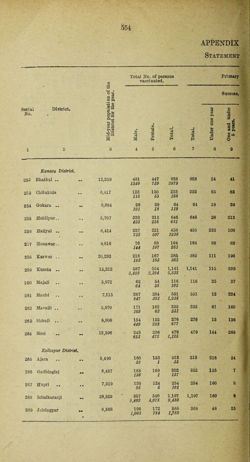 Statement Total No. of persons Primary © vaccinated. .€ PI o © >> © os 0 ** Success. Serial District. c3 © No. ♦ &8 o cj © >> 'O a © c . u « os 'r >» CQ ■ •-« 'd q •r-t © « I j* I • e3 •4-3 O • i—H cS -4-3 o M © h3 a a 8 a t» H H S3 o 1 2 3 4 5 6 7 8 9 Eanam District, 252 Bhatkal _ 12,359 481 1340 447 739 928 2079 928 24 41 253 Cliitukula • • 6,417 123 115 130 53 253 168 253 65 83 254 Gokarn — 8,884 36 101 28 18 64 119 64 18 39 255 Haldipur.. • • 5,707 333 423 313 258 646 681 646 26 213 256 Haliyal ►„ ►4 8,414 237 732 221 507 458 1239 458 233 100 257 Honawar.. • 0 9,816 76 144 88 107 164 251 164 38 62 258 Ear war .. M 20,292 218 182 167 183 385 365 385 111 190 259 Kumta .h, fr-l 15,212 587 3,428 554 2,104 1,141 5,532 1,141 115 399 260 Majali • 0 5,972 62 64 54 33 116 102 116 25 37 261 Manbi 9 « 7,115 267 847 284 391 551 1,238 551 12 224 262 Mavalli .. • • 5,970 171 169 162 62 333 231 333 61 160 263 Shirali .. • « 5,808 154 449 122 228 276 677 276 13 136 264 Sirsi — t*-* 13,596 243 653 236 472 479 1,125 479 144 266 Kolhapur District, ► 265 Ajara e t 5,490 160 32 153 1 313 33 313 216 34 266 Gadhinglaj 8,487 183 136 169 1 352 137 352 125 7 267 Hupri « o 7,319 130 95 124 6 254 101 254 160 8 268 Icbalkaranji 28,529 657 5,402 540 4,078 1,197 9,480 1,197 160 8 269 Jaisingpur 8,568 196 1,005 172 784 368 1,789 368 48 . 25