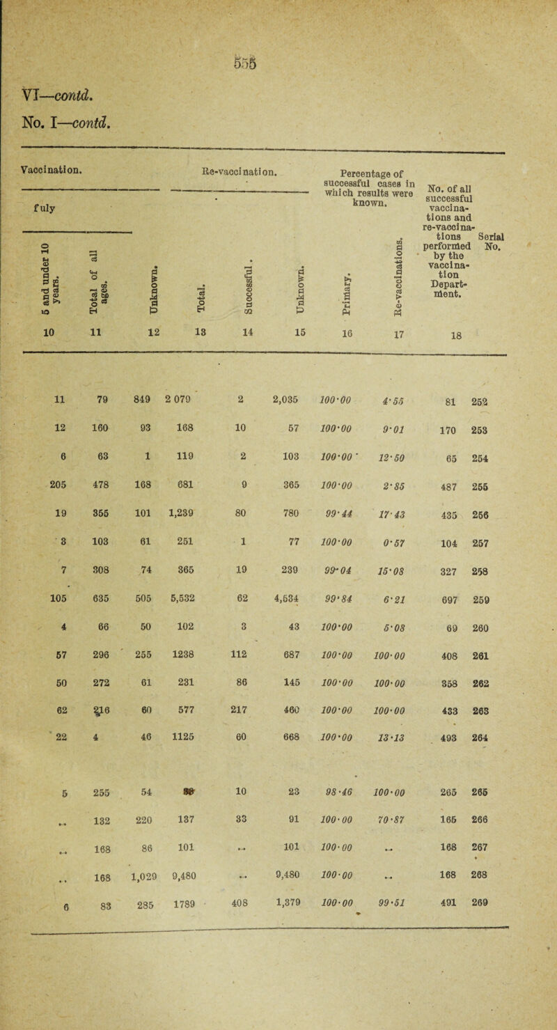 VI—contd. No. I—contd. Vaccination. Re-vacci nati on. fuly 3 T3 a . 0 S a e o3 >» >o c3 Cm O 03 c$ bD o« H Percentage of successful cases in vp „ which results were JNo# 01 al known. o 0 a p & -4^> a CG 8 o 3 CO I O « ■a p c$ a • pH tH Ph 03 d o «8 a •pH o o ► I 1U & 168 1,029 9,480 83 285 1789 successful vaccina¬ tions and re-vaccina¬ tions Serial performed No. by the vaccina¬ tion Depart¬ ment. 10 11 12 13 14 15 16 17 18 11 79 849 2 079 2 2,035 100’00 4’ 55 81 252 12 160 93 168 10 57 100’00 9’01 170 253 6 63 1 119 2 103 100’00 ' 12’50 65 254 205 478 168 681 9 365 100’00 2’85 487 255 19 355 101 1,239 80 780 99’44 17’43 435 256 ' 3 103 61 251 1 77 100’00 0’57 104 257 7 308 74 365 19 239 99-04 15’08 327 258 105 635 505 5,532 62 4,534 99‘84 6’21 697 259 4 66 50 102 3 43 100-oo 5’08 69 260 57 296 255 1238 112 687 100’00 100-00 408 261 50 272 61 231 86 145 100’00 100-00 358 262 62 %16 60 577 217 460 100’00 100-00 433 263 22 4 46 1125 60 668 100’00 13-13 493 264 5 255 54 10 23 98-46 100-00 265 265 132 220 137 33 91 100-00 70-87 165 266 168 86 101 101 100-00 168 267 9,480 100-00 ... 168 268 408 1,379 100-00 99-51 491 269 6